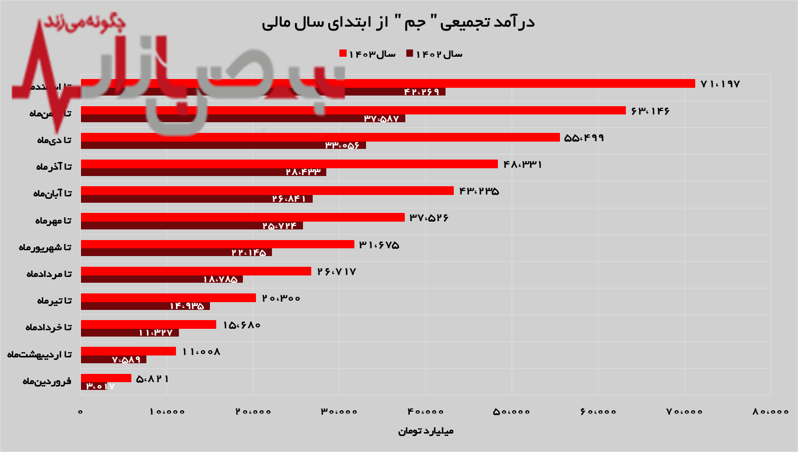 تدوام روند صعودی