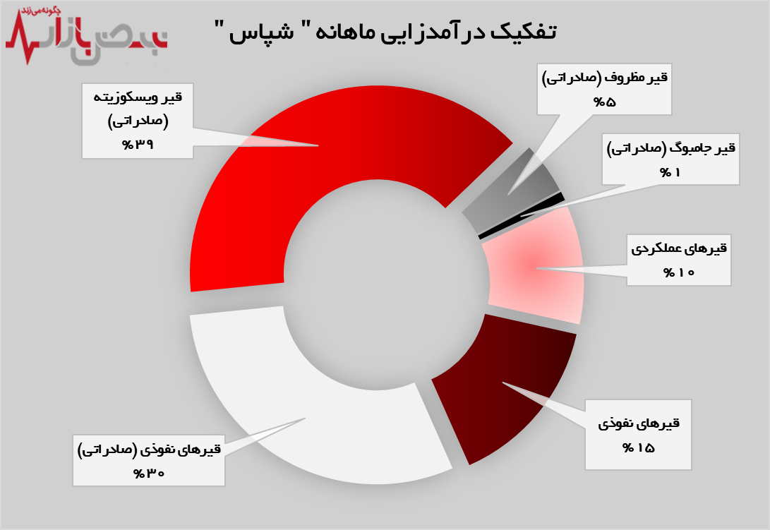 نفت پاسارگاد رکورد زد