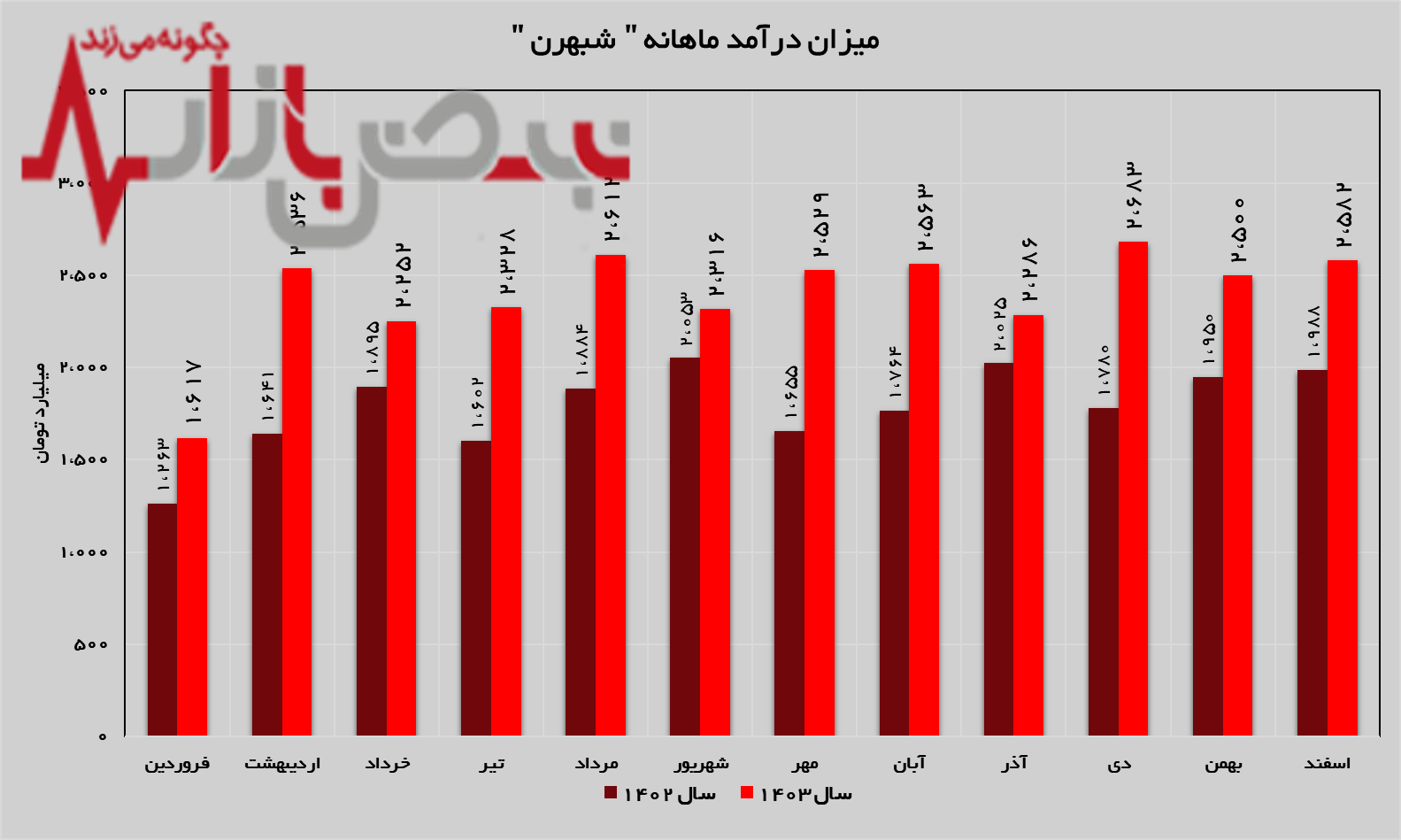 تداوم روند روبه رشد نفت بهران