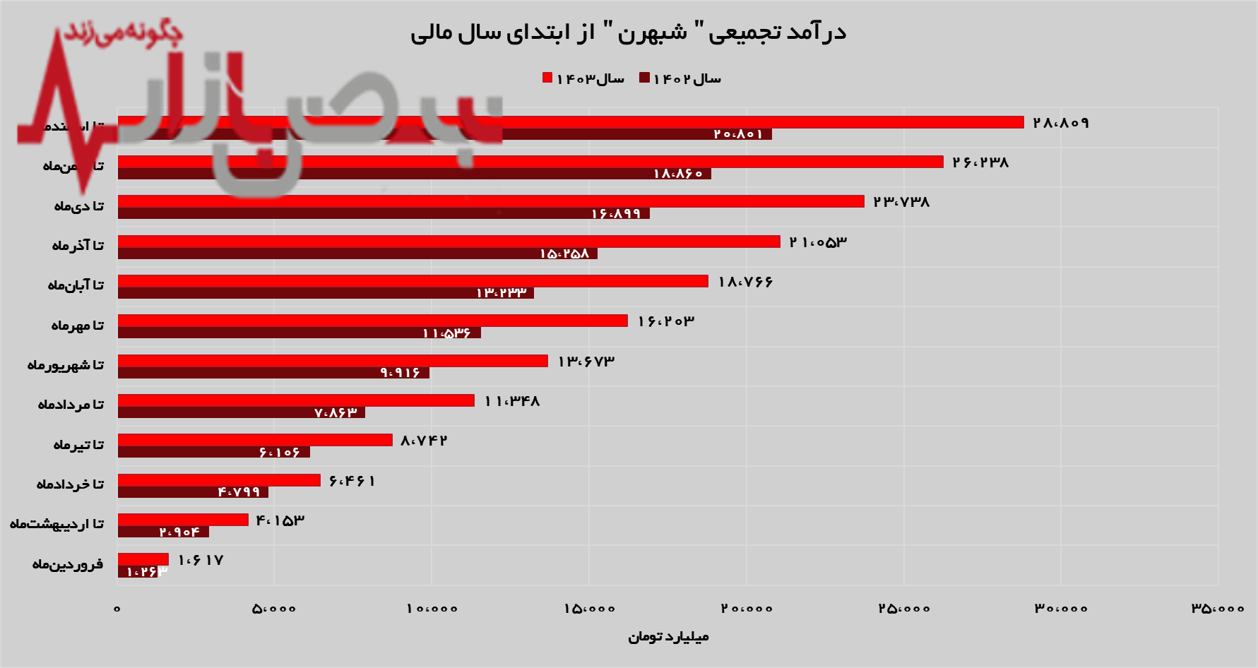 تداوم روند روبه رشد نفت بهران
