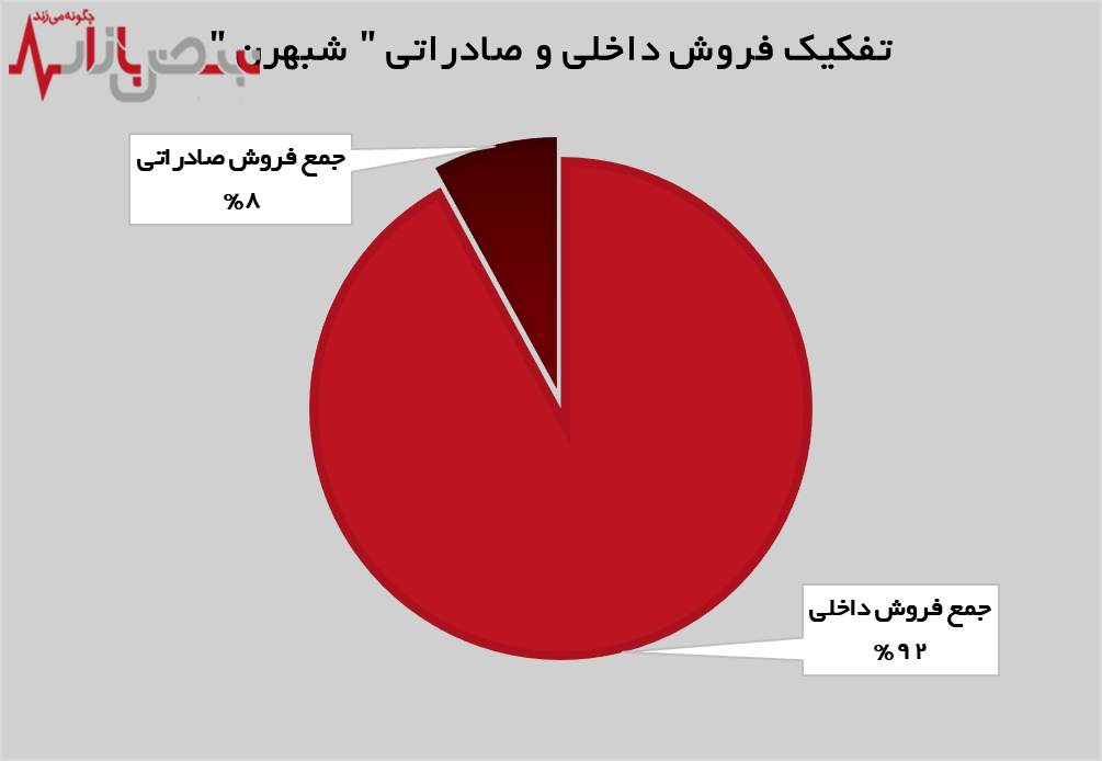 تداوم روند روبه رشد نفت بهران