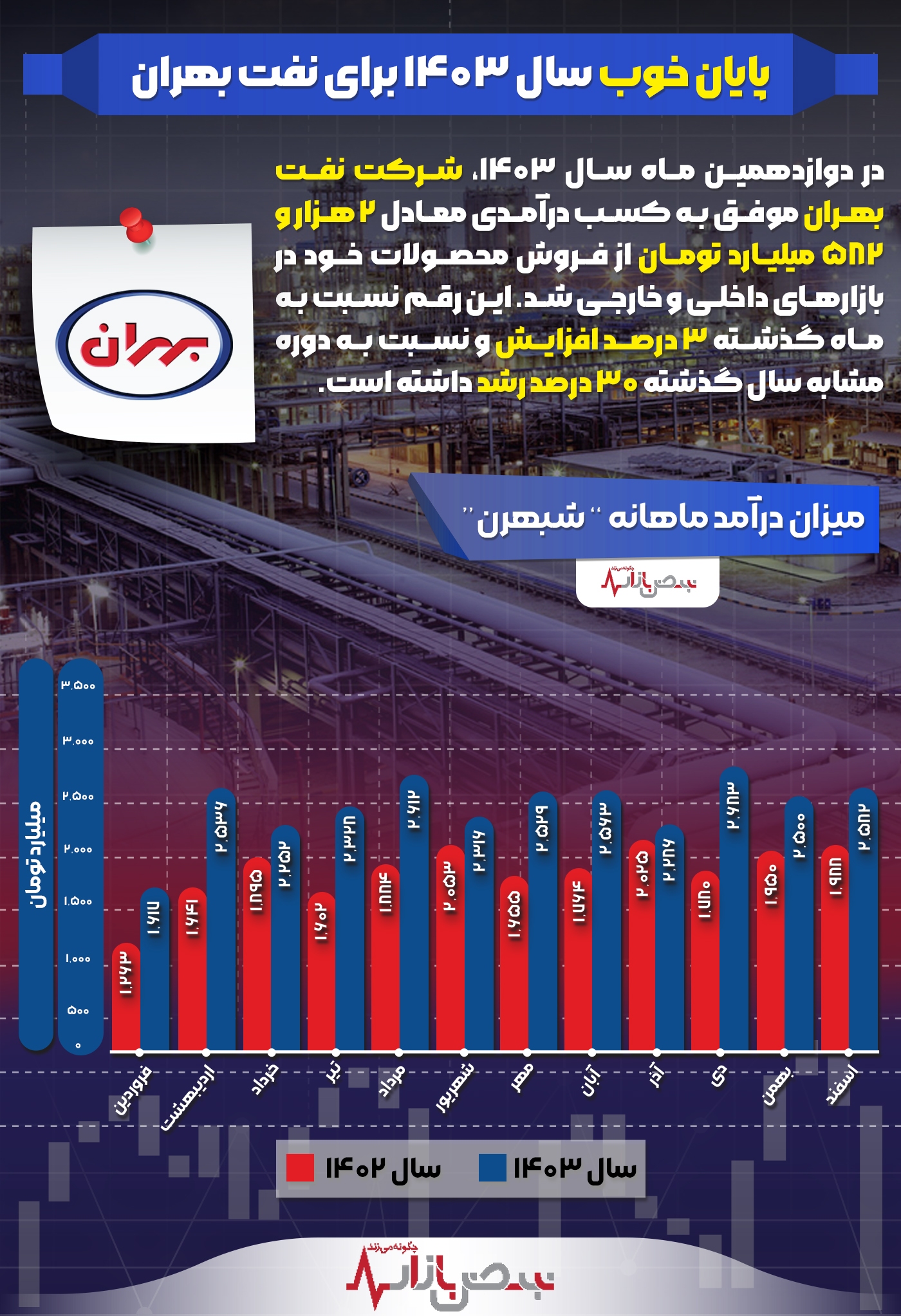 پایان خوب سال ۱۴۰۳ برای نفت بهران