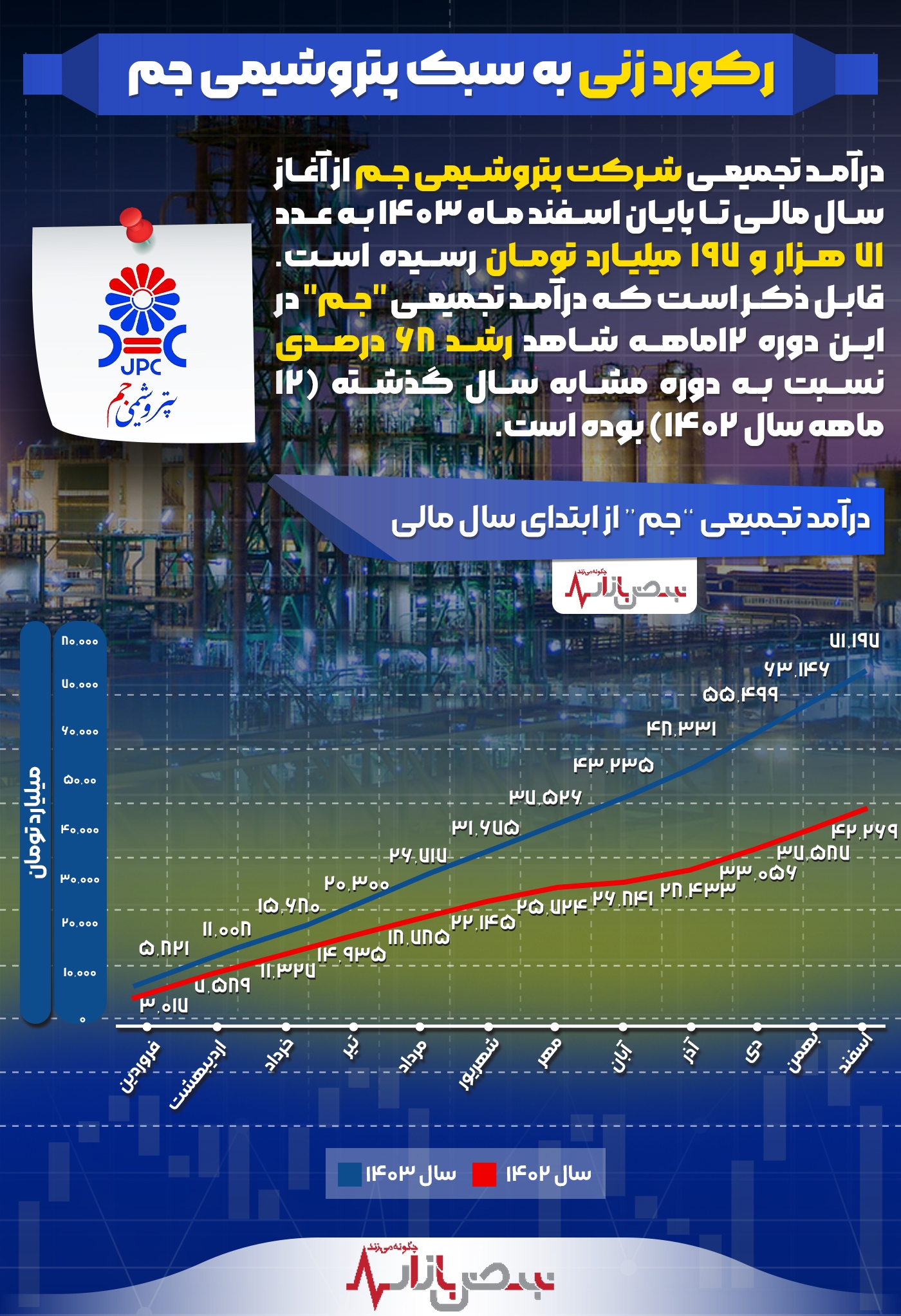 رکورد زنی به سبک پتروشیمی جم + اینفوگرافیک