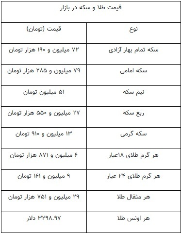 قیمت سکه به کانال ۷۰ میلیون تومان برگشت