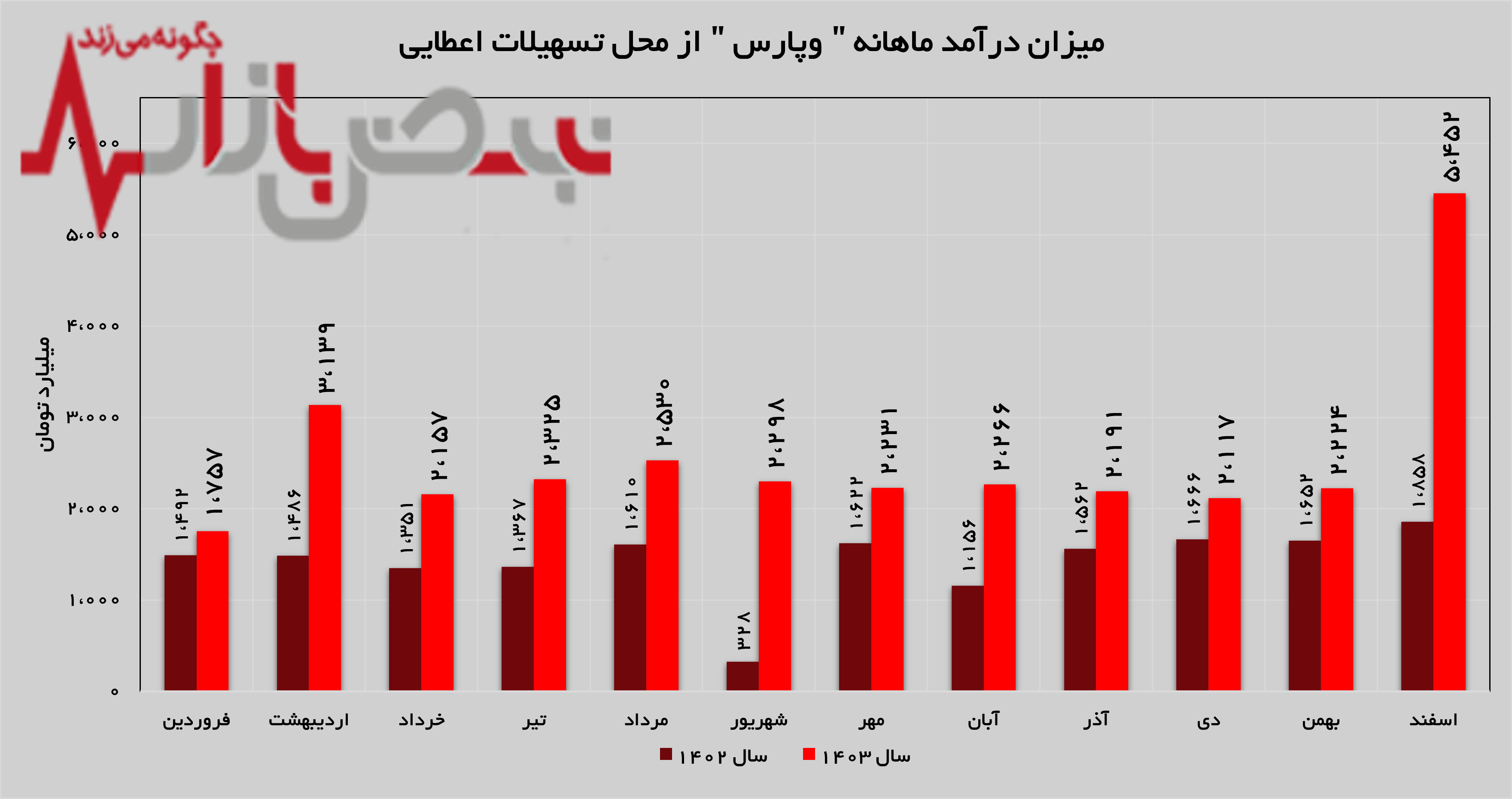 بانک پارسیان در قله درآمدزایی