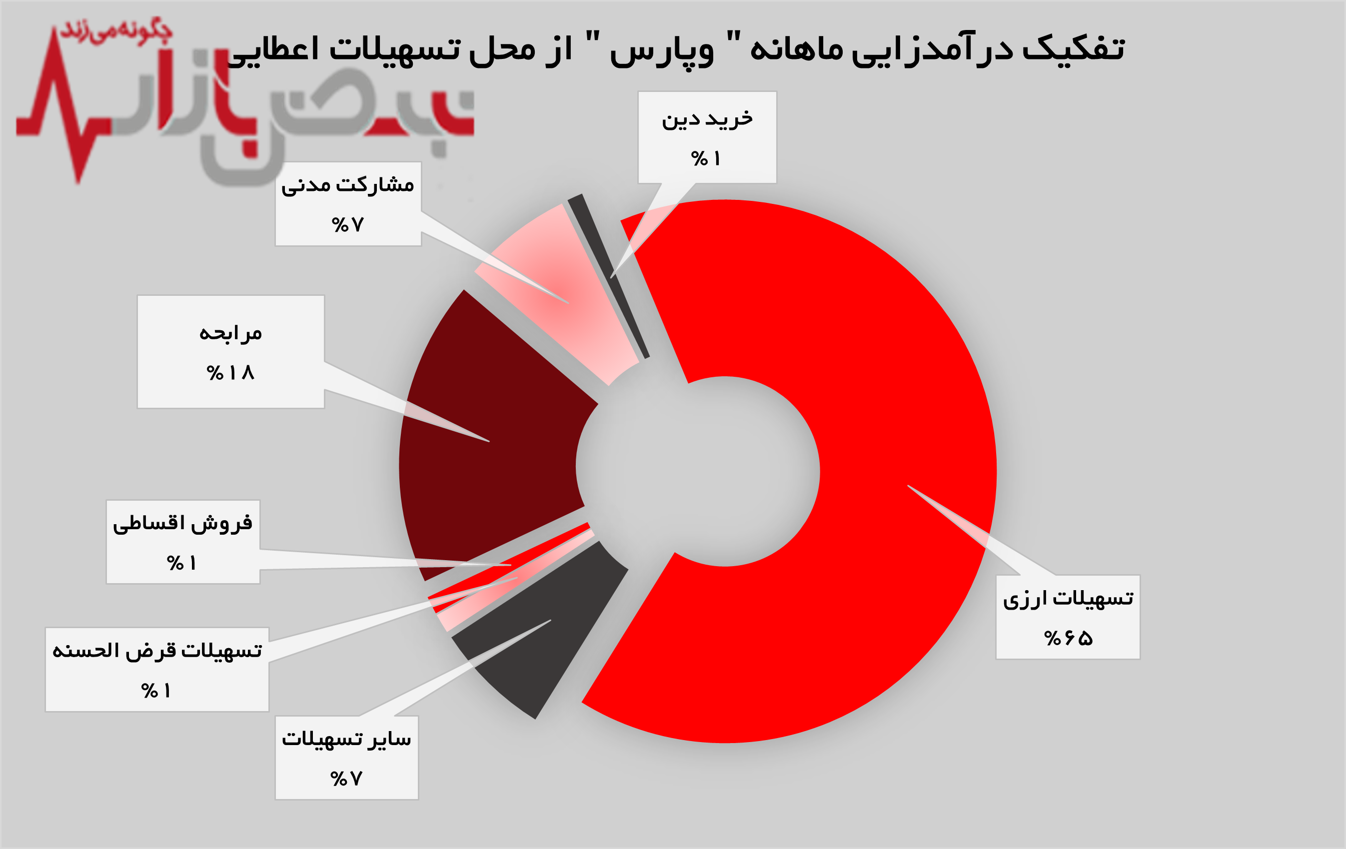بانک پارسیان در قله درآمدزایی