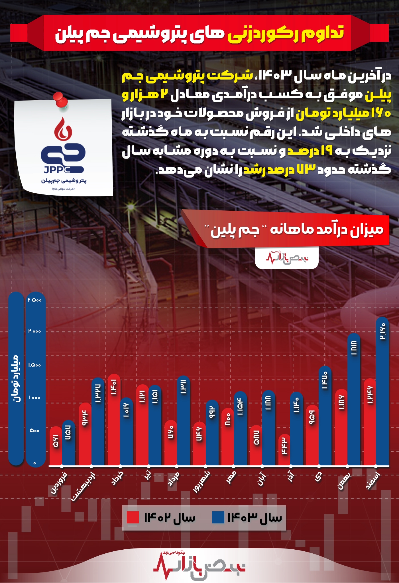 تداوم رکوردزنی‌های پتروشیمی جم پیلن + اینفوگرافیک