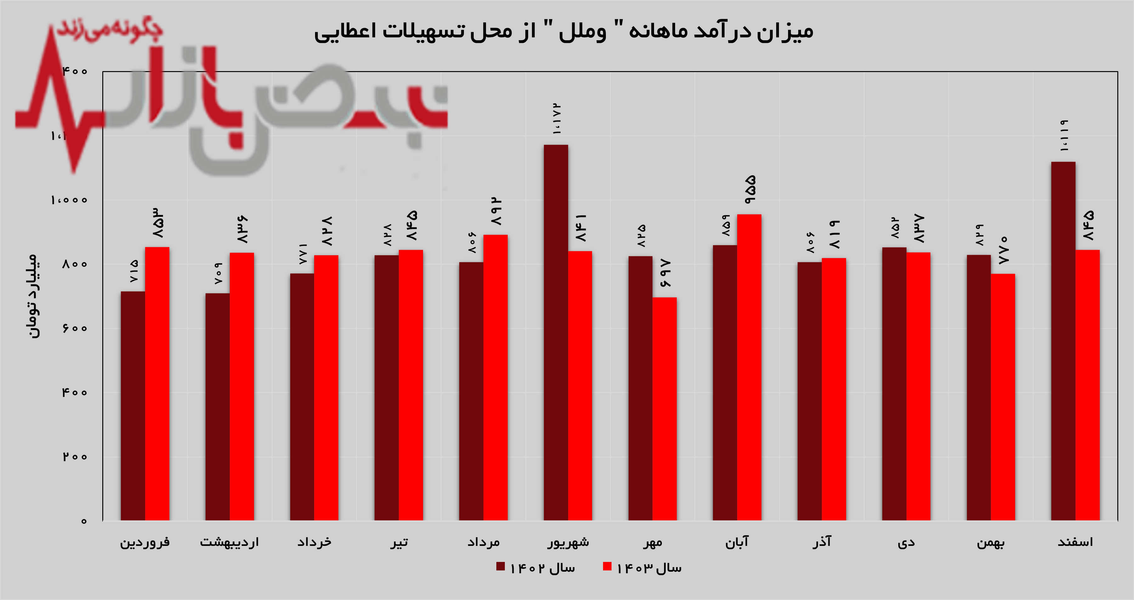 تداوم روند روبه رشد موسسه اعتباری ملل