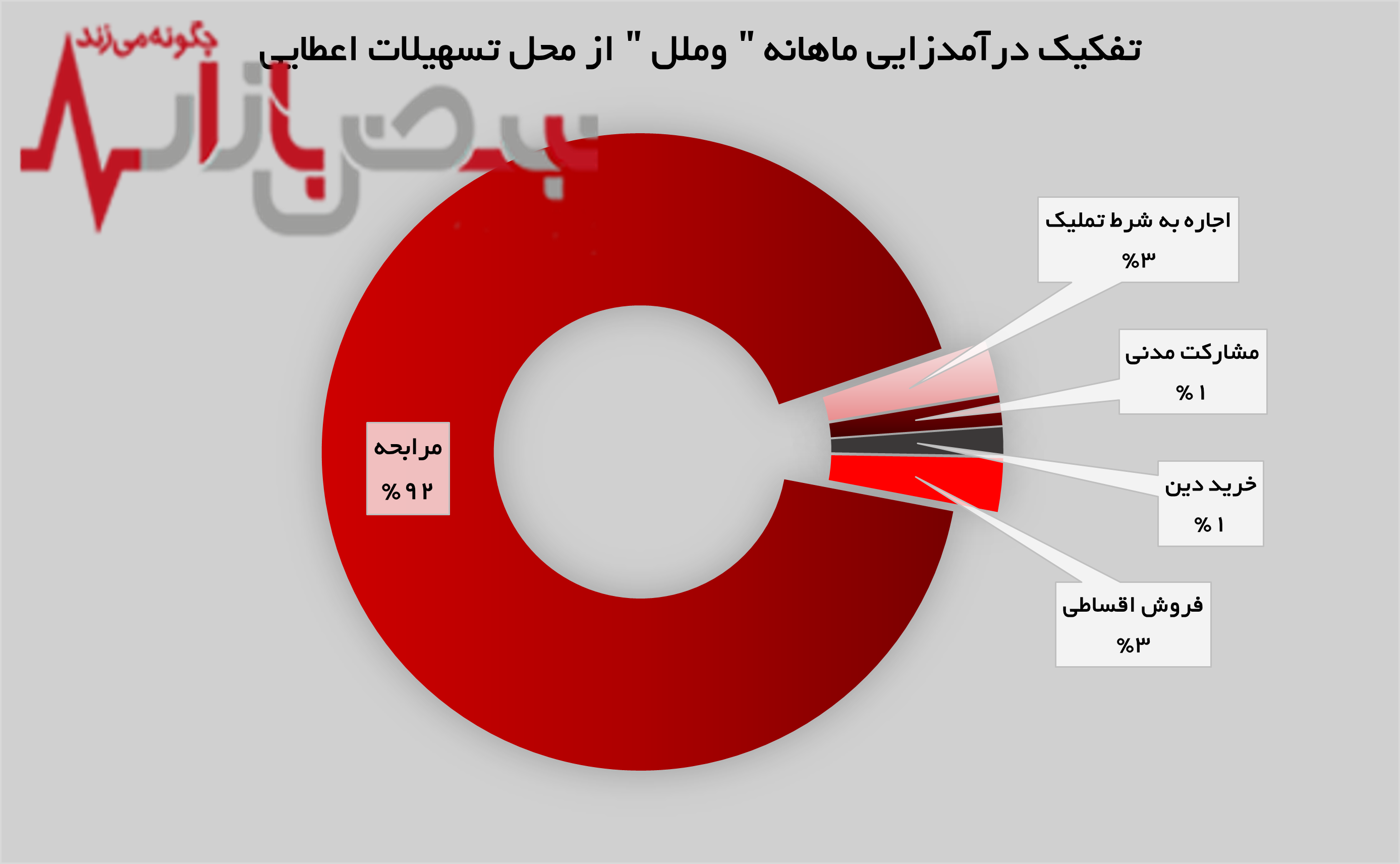 تداوم روند روبه رشد موسسه اعتباری ملل