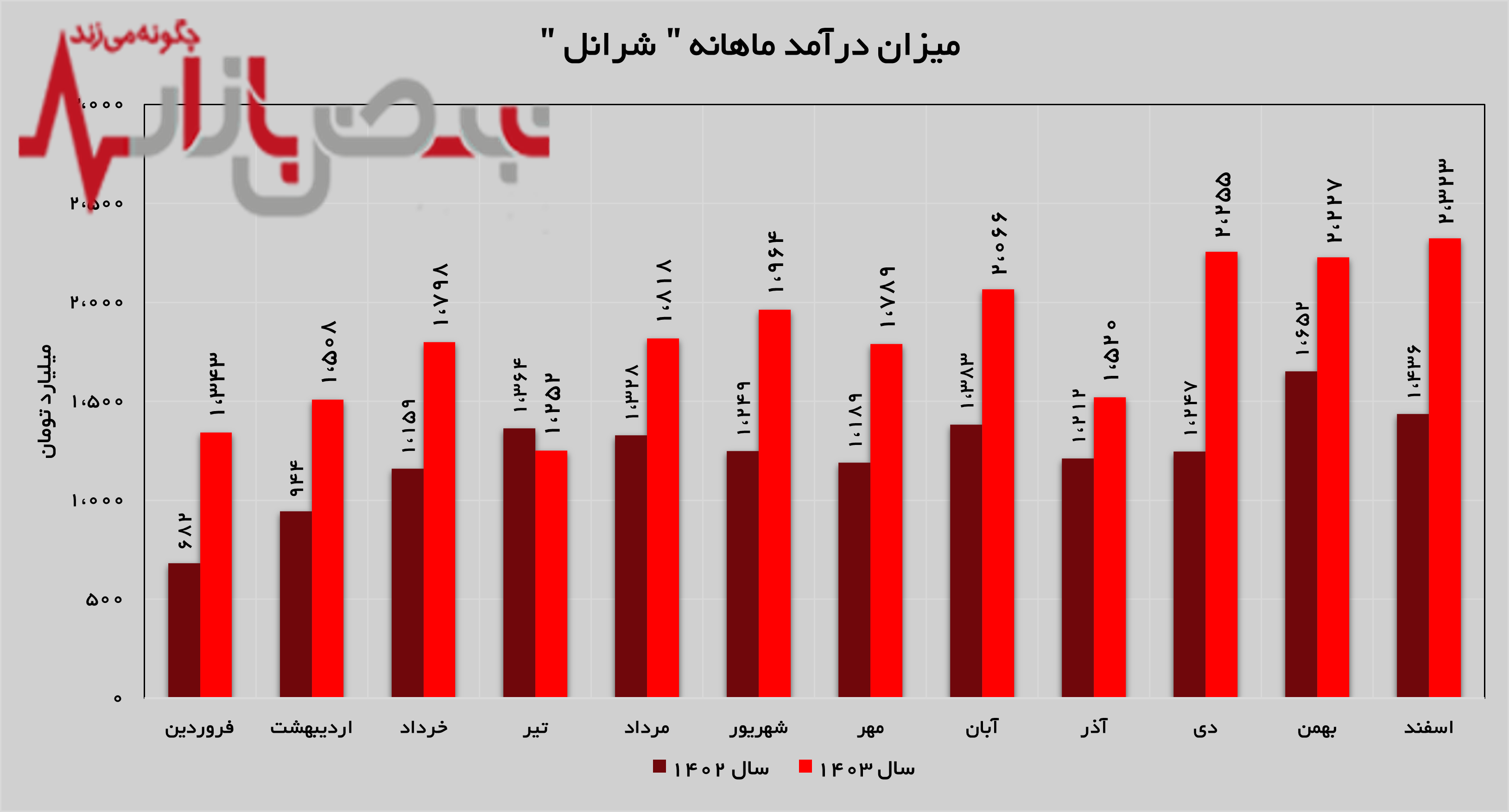 رشد ۶۲ درصدی درآمد‌های