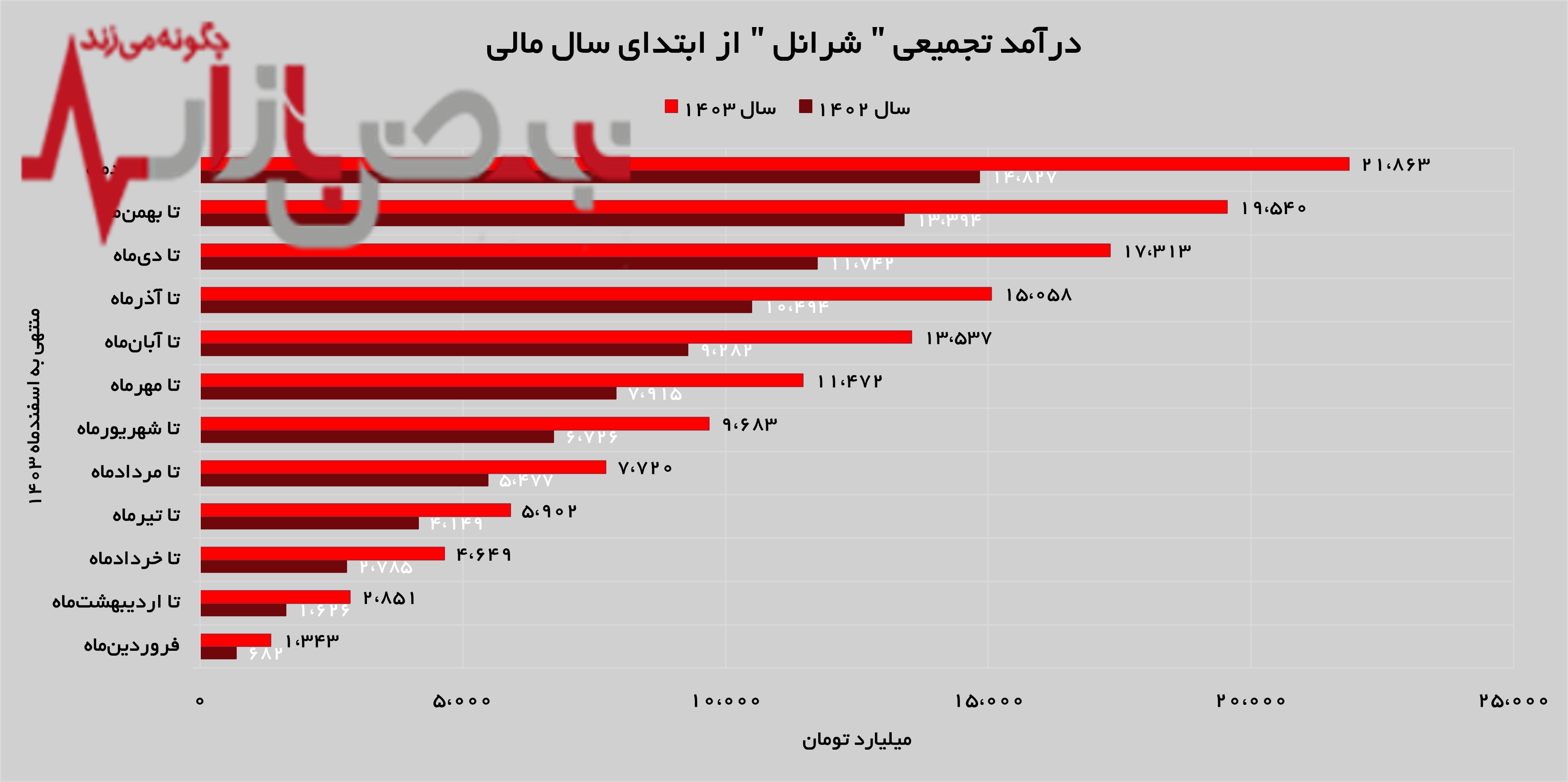 رشد ۶۲ درصدی درآمد‌های