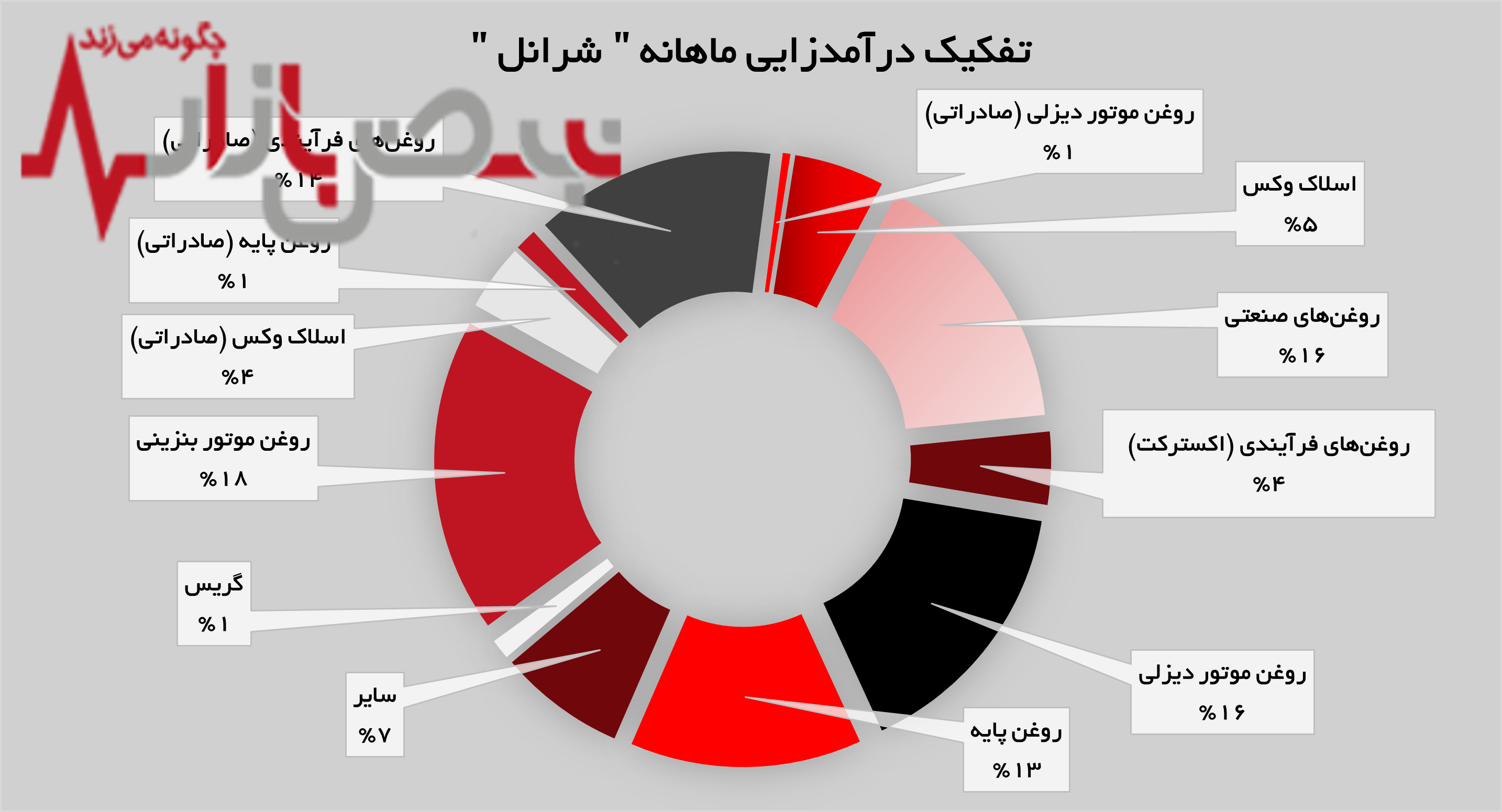 روغن موتور بنزینی پرچمدار درآمدزایی در محصولات روغن موتور بنزینی پرچمدار درآمدزایی در محصولات