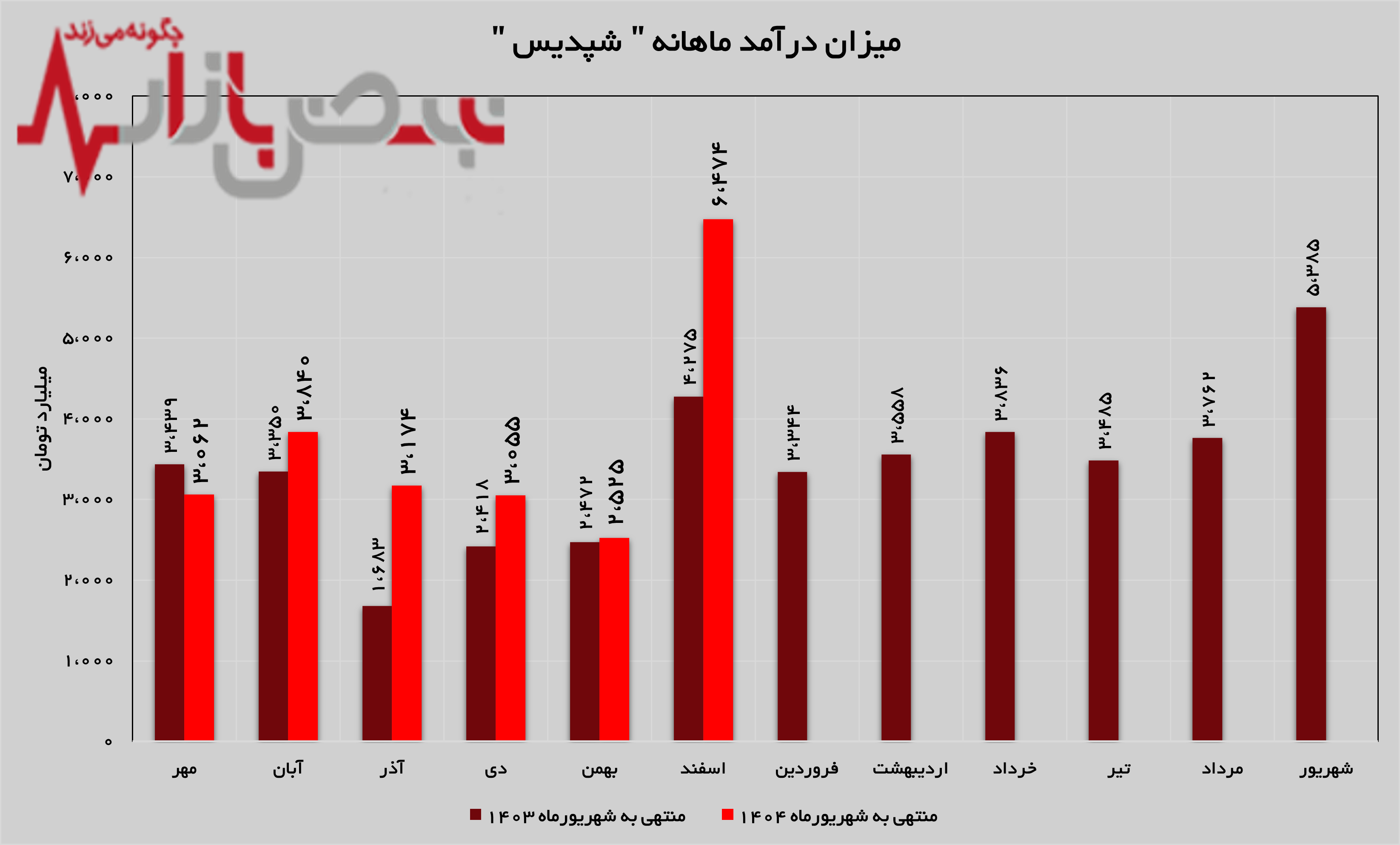 درآمد‌های پتروشیمی پردیس ۱۵۶ درصد افزایش یافت