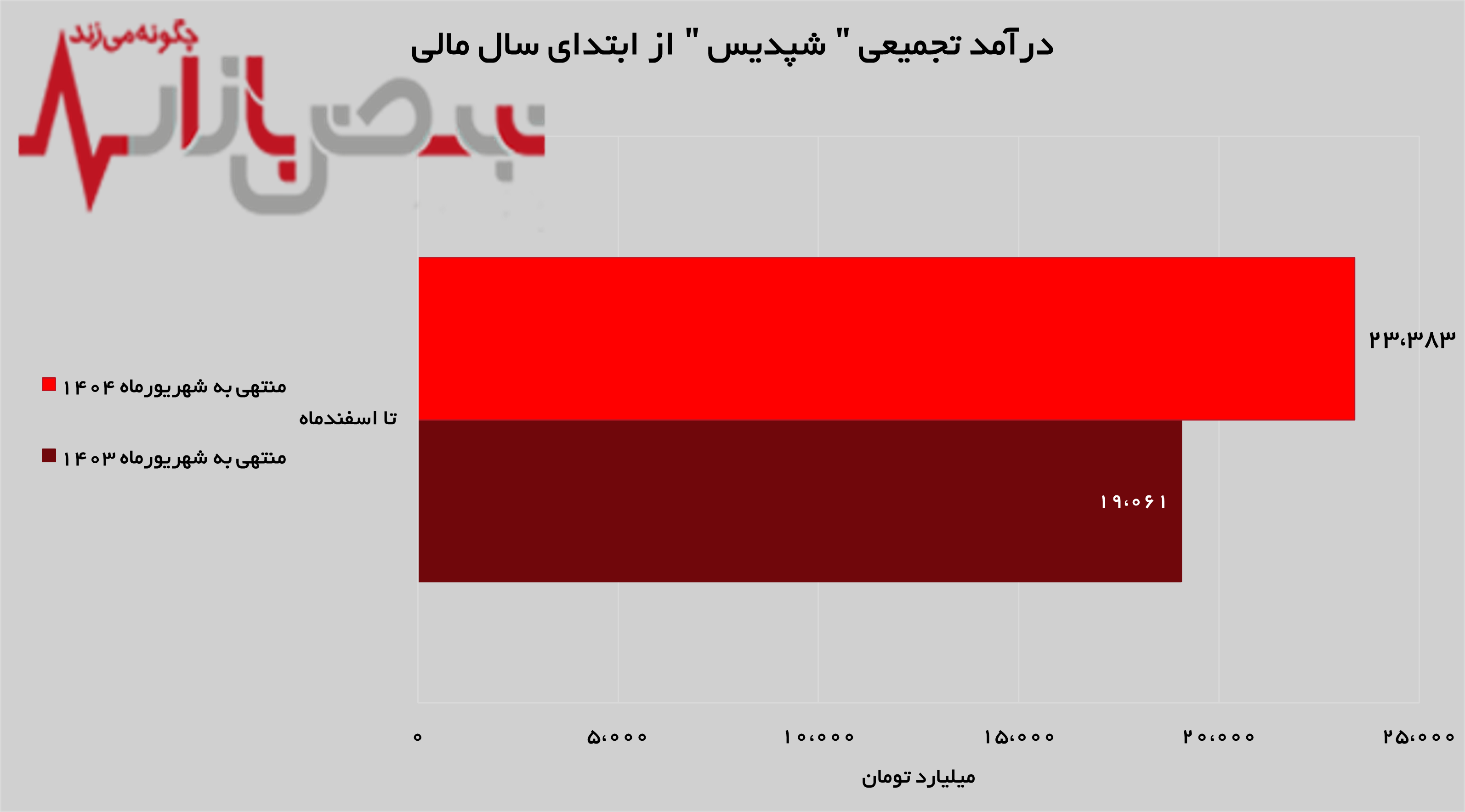 درآمد‌های پتروشیمی پردیس ۱۵۶ درصد افزایش یافت