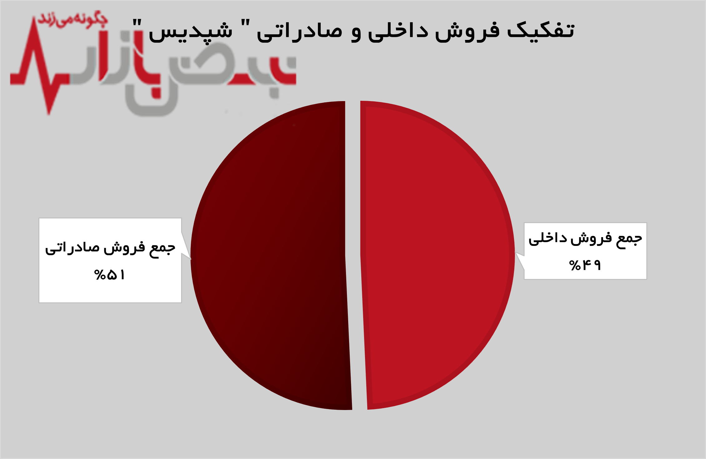 درآمد‌های پتروشیمی پردیس ۱۵۶ درصد افزایش یافت