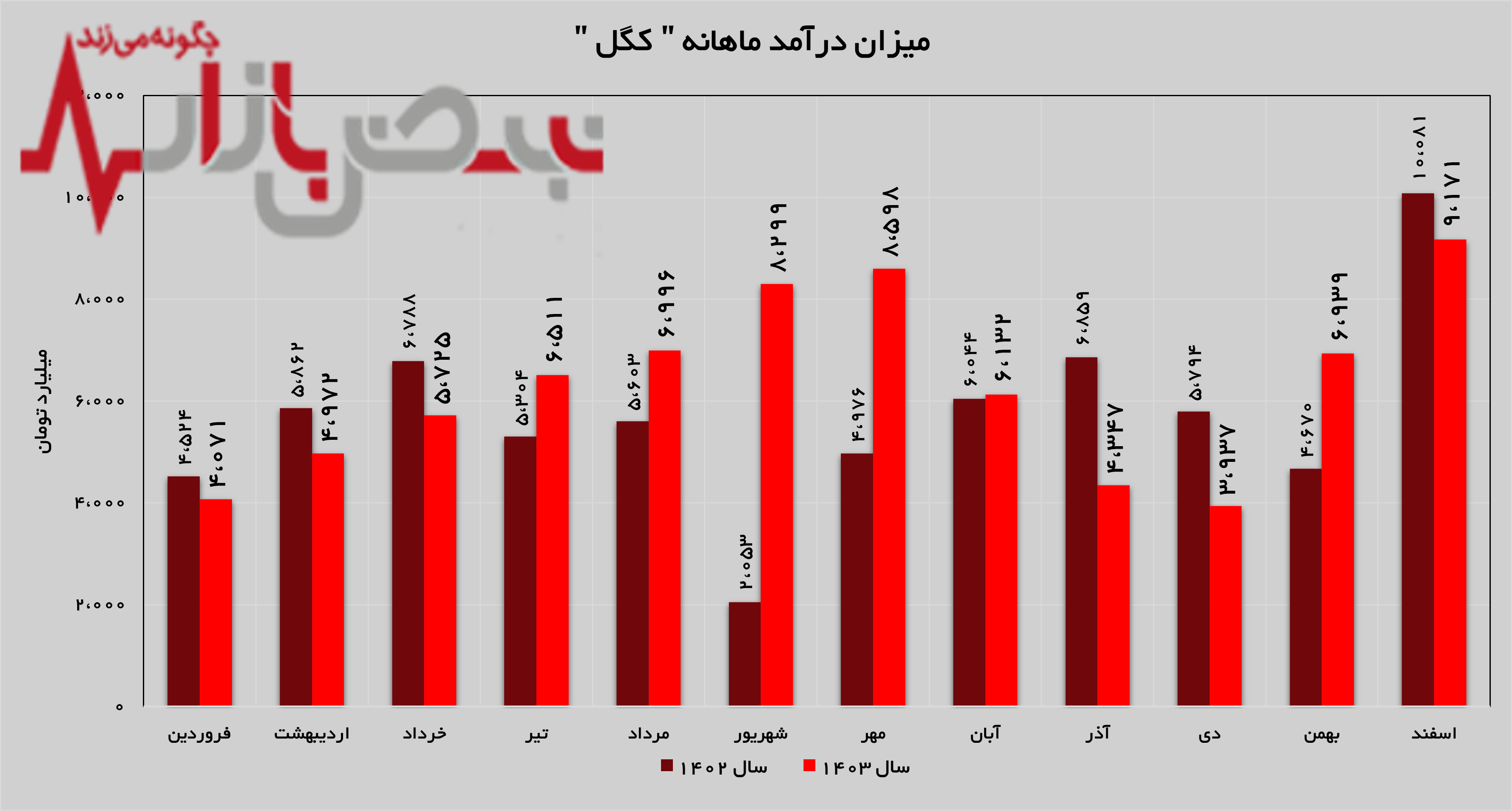 رشد ۳۲ درصدی درآمد‌های