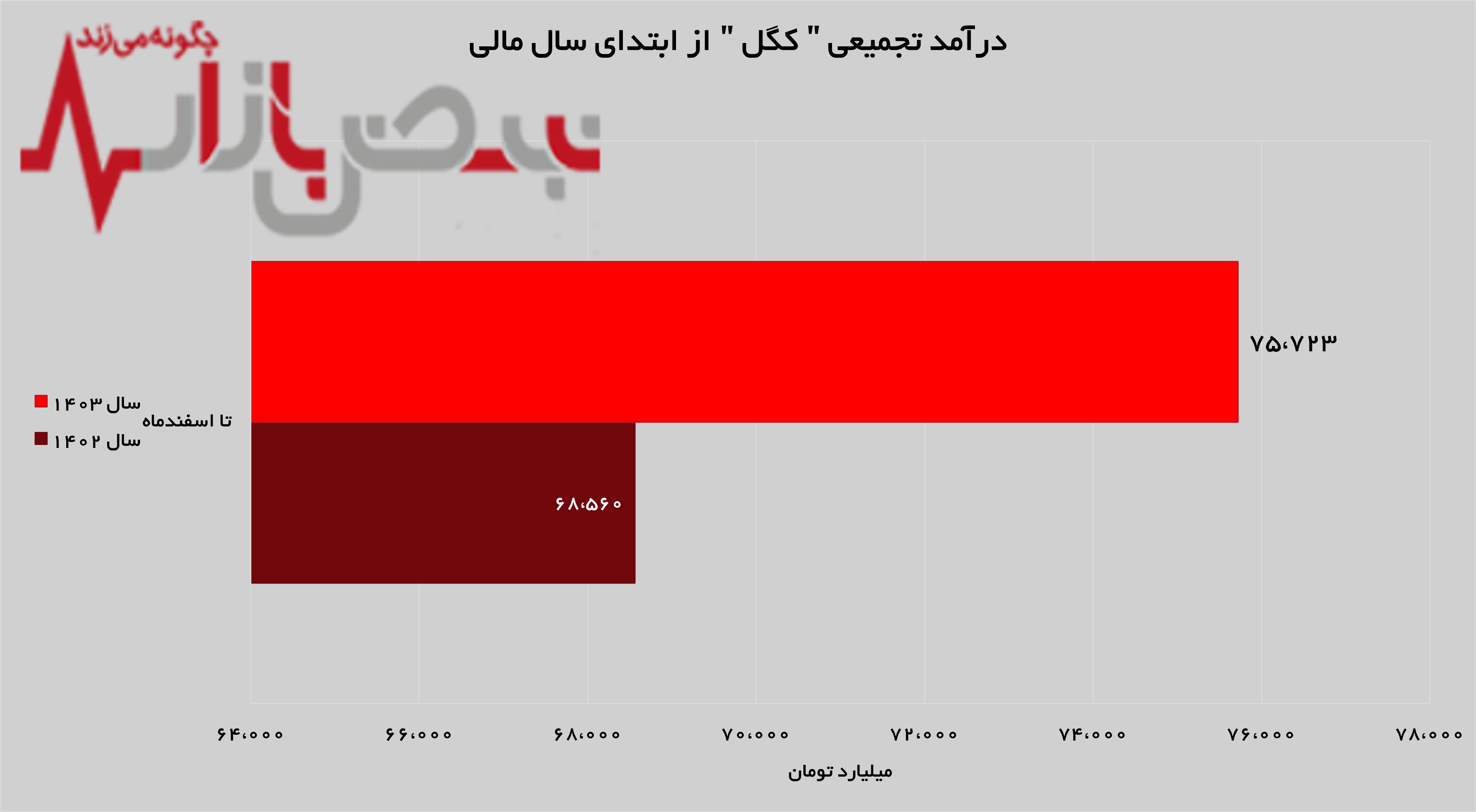 رشد ۳۲ درصدی درآمد‌های