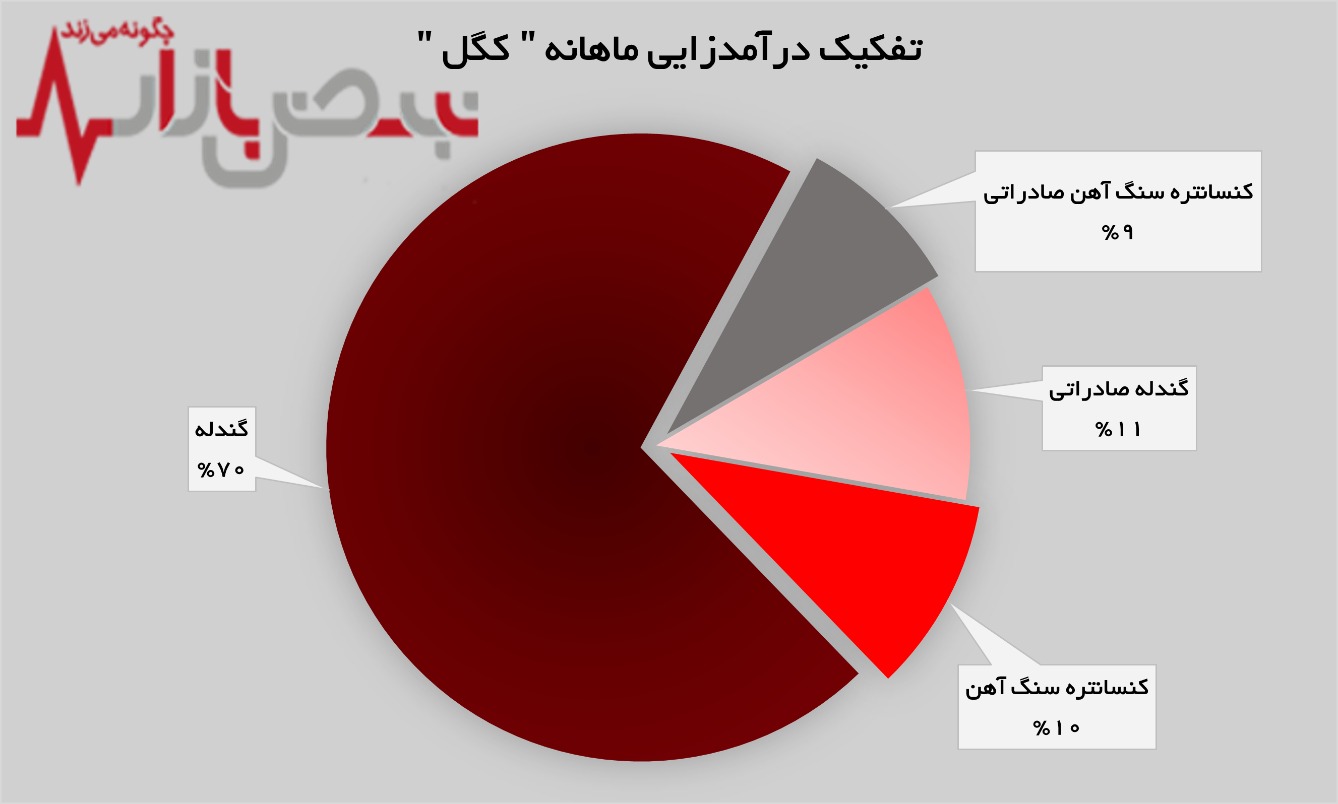 رشد ۳۲ درصدی درآمد‌های