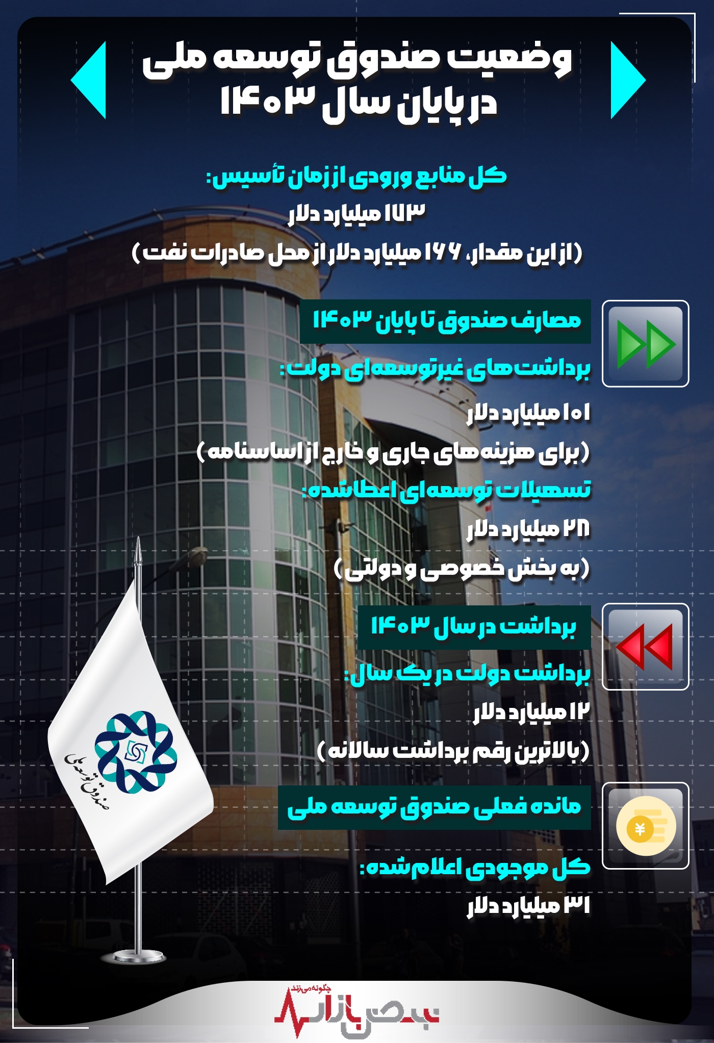 صندوق توسعه ملی ایران در آستانه نابودی!