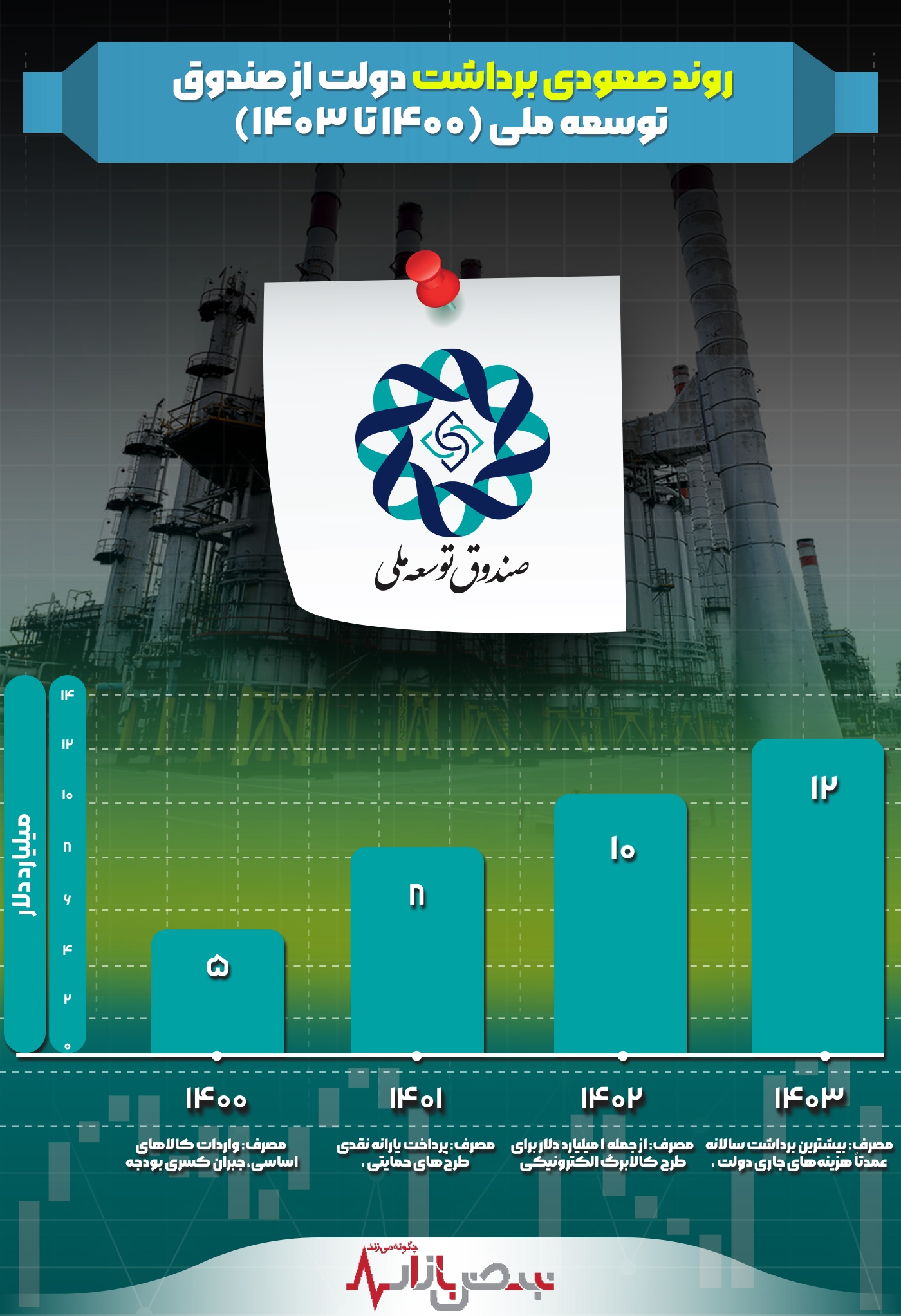 صندوق توسعه ملی ایران در آستانه نابودی!