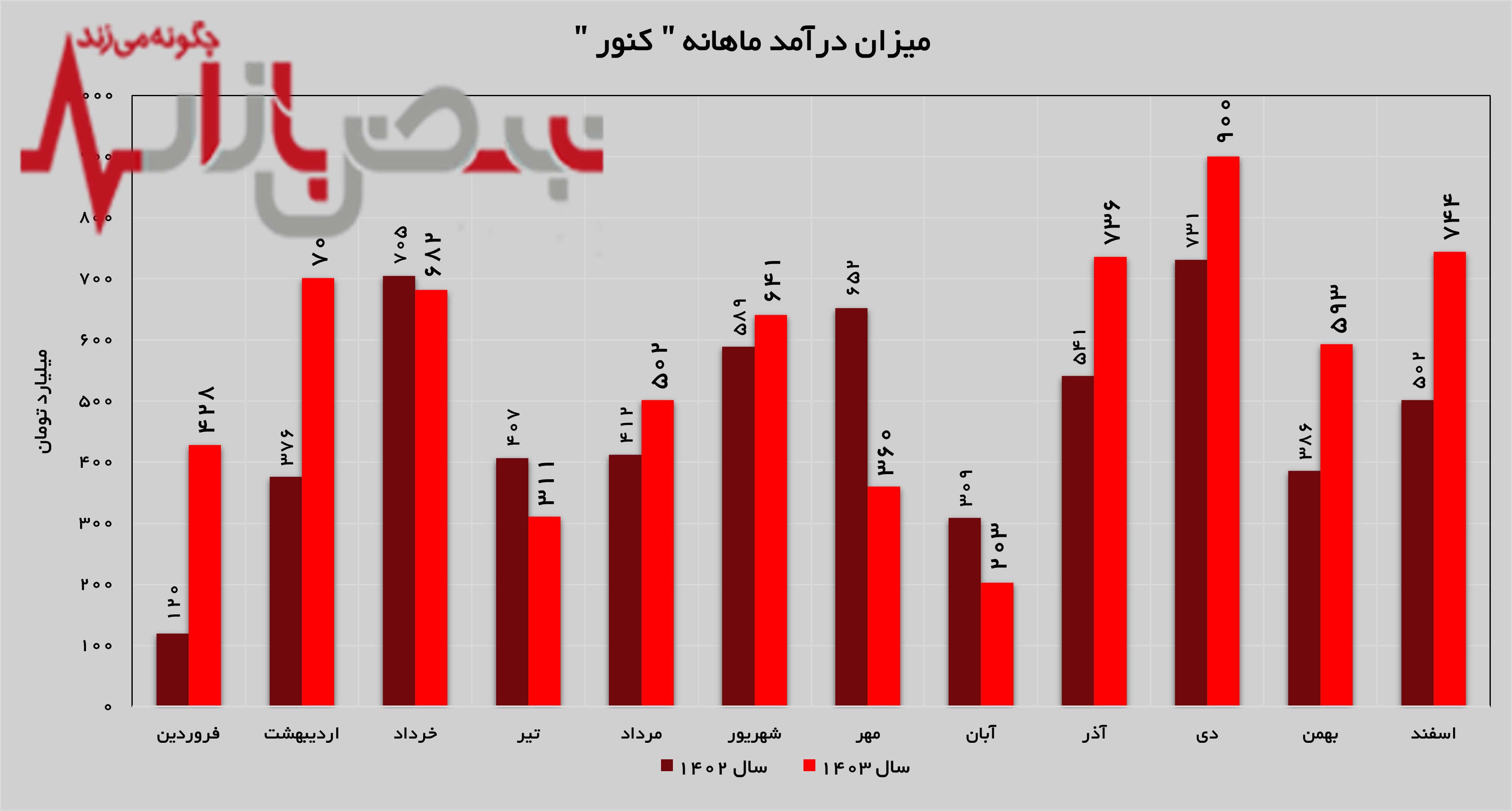 تداوم روند صعودی درآمدزایی در تداوم روند صعودی درآمدزایی در