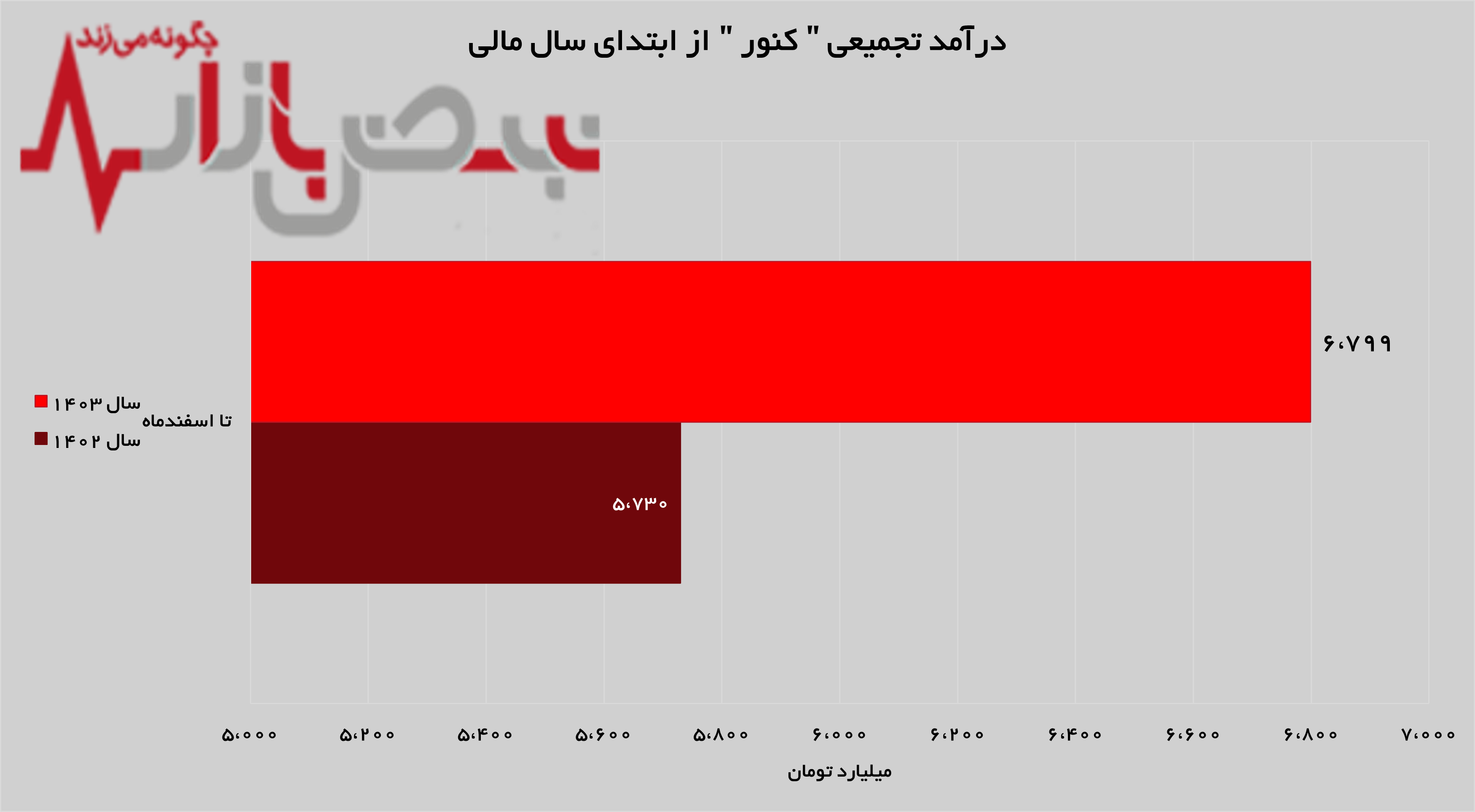 تداوم روند صعودی درآمدزایی در تداوم روند صعودی درآمدزایی در