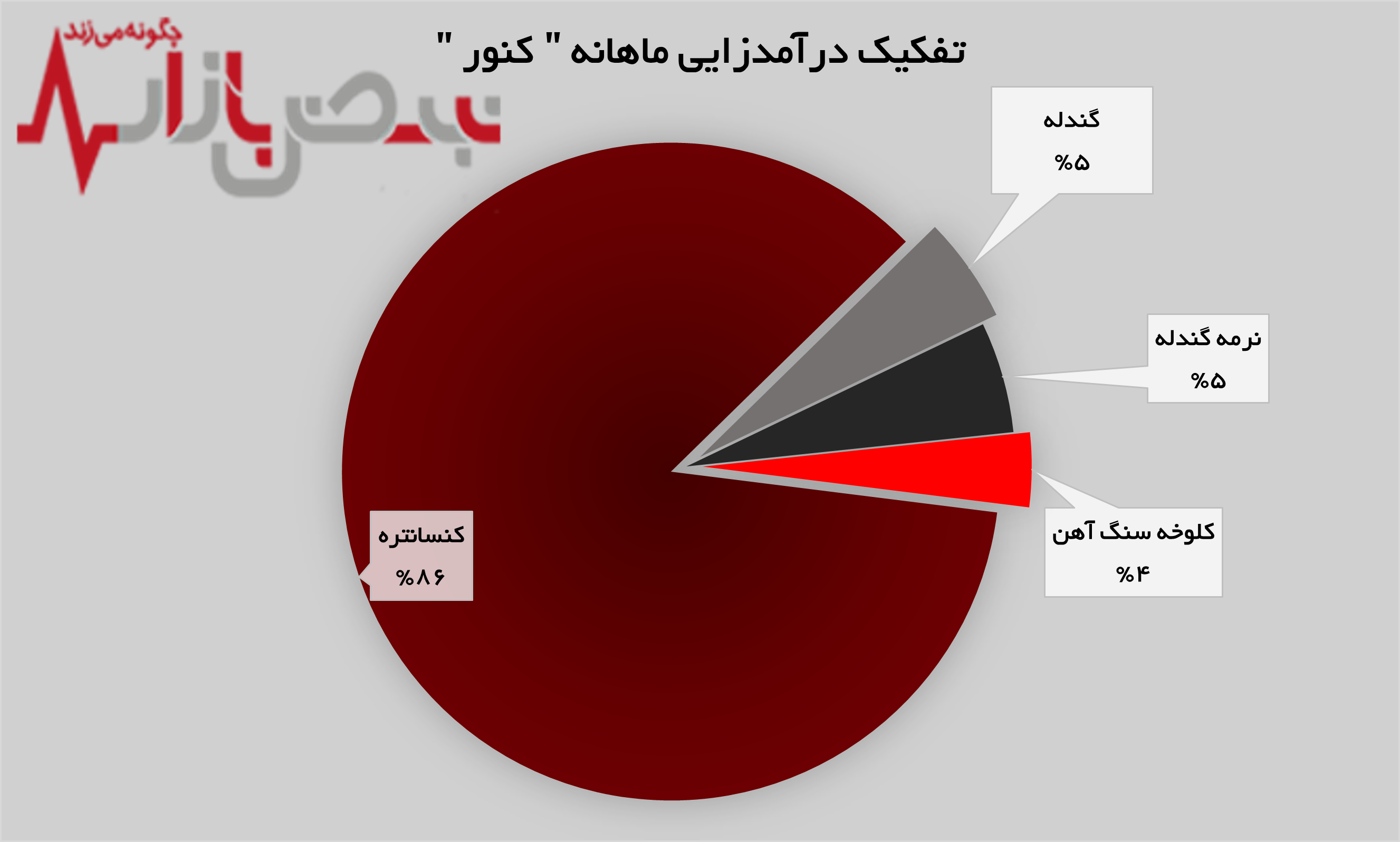 تداوم روند صعودی درآمدزایی در تداوم روند صعودی درآمدزایی در