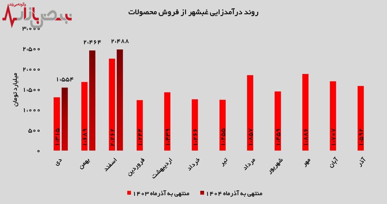 غبشهر در اوج/ رشد ۱۰ درصدی درآمد در اسفند ۱۴۰۳ غبشهر در اوج/ رشد ۱۰ درصدی درآمد در اسفند ۱۴۰۳