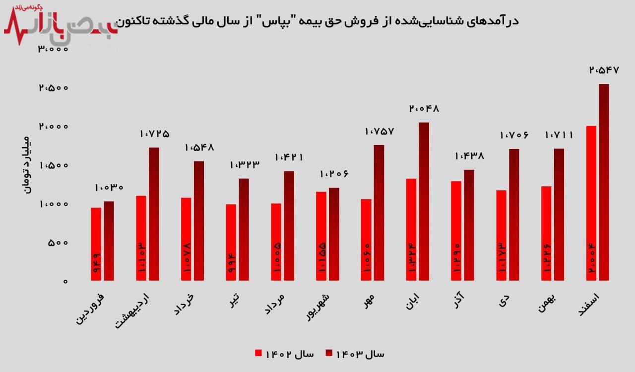رشد ۲۷ درصدی فروش حق بیمه در اسفند ۱۴۰۳