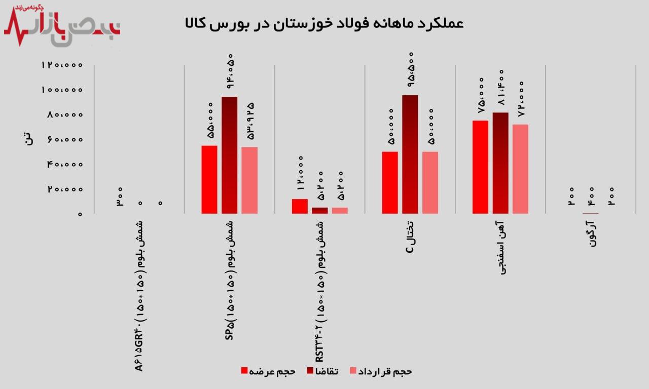 فروش ۹۴ درصدی محصولات در بورس کالا و ثبت درآمد ۴۵۲۲ میلیارد تومانی