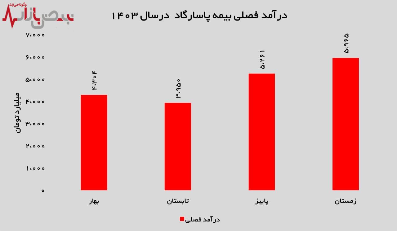 رشد ۱۳ درصدی درآمد فصلی بیمه پاسارگاد در زمستان ۱۴۰۳ رشد ۱۳ درصدی درآمد فصلی بیمه پاسارگاد در زمستان ۱۴۰۳