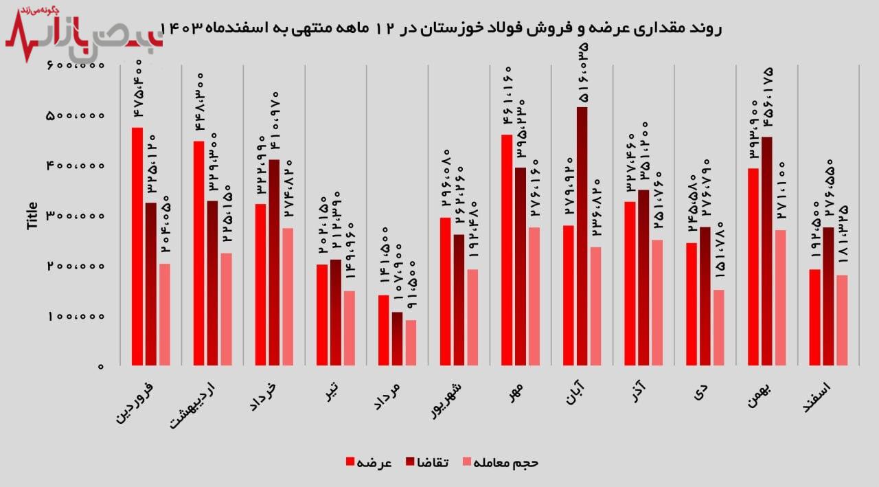 نگاهی به عملکرد تجمیعی سال ۱۴۰۳ با ثبت فروش ۲.۵ میلیون تن 