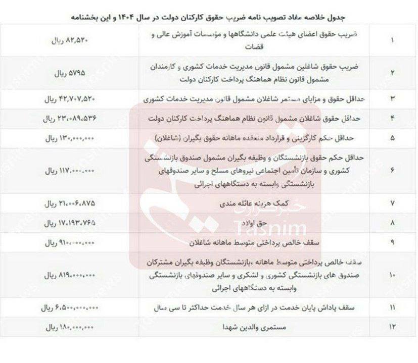 جزییات افزایش حقوق کارمندان دولت در ۱۴۰۴ / حداقل حقوق چقدر است؟