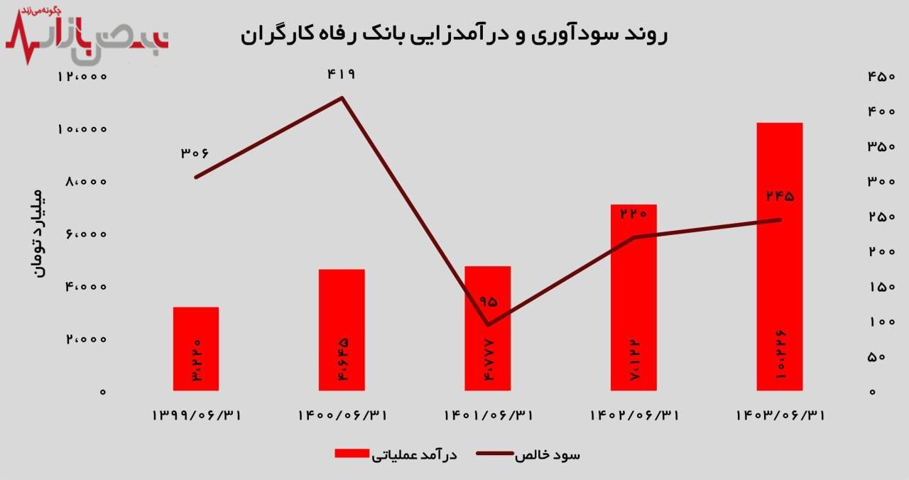 افزایش ۴۴ درصدی درآمد عملیاتی و رشد سرمایه تا ۲۲۲ درصد