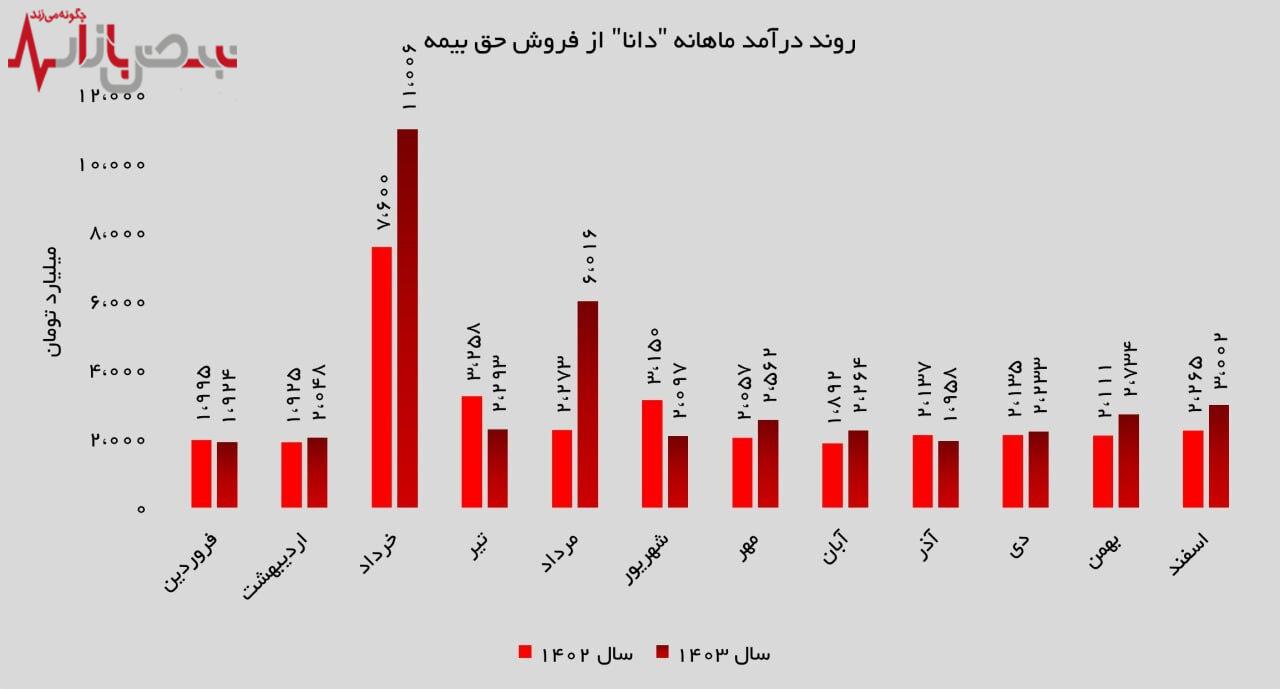 ادامه روند صعودی بیمه دانا برای سومین ماه متوالی
