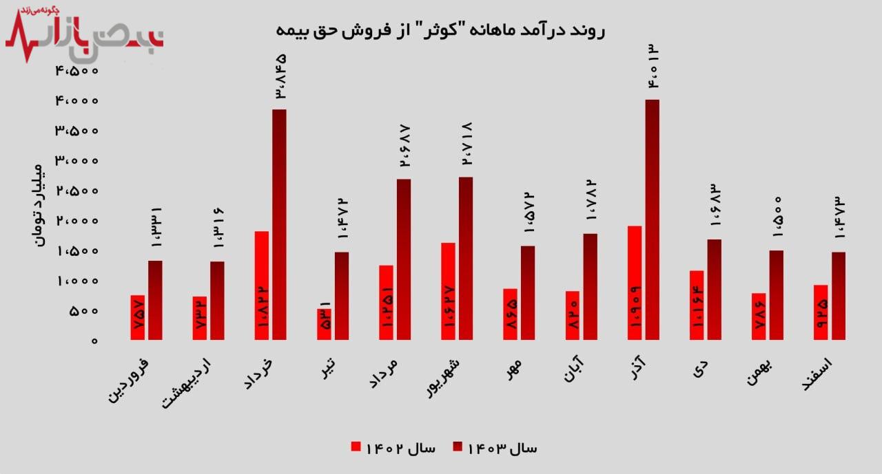 ثبت تراز تجمیعی مثبت ۹۰ درصدی در پرداخت خسارت‌ها