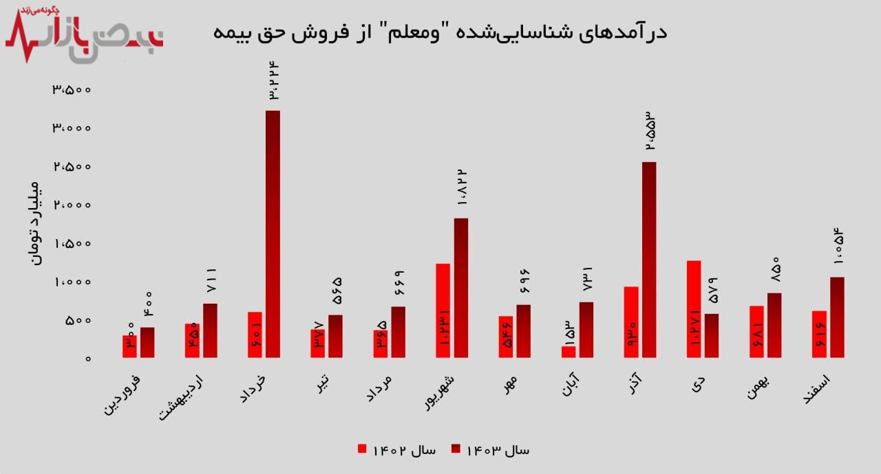 درآمد تجمیعی