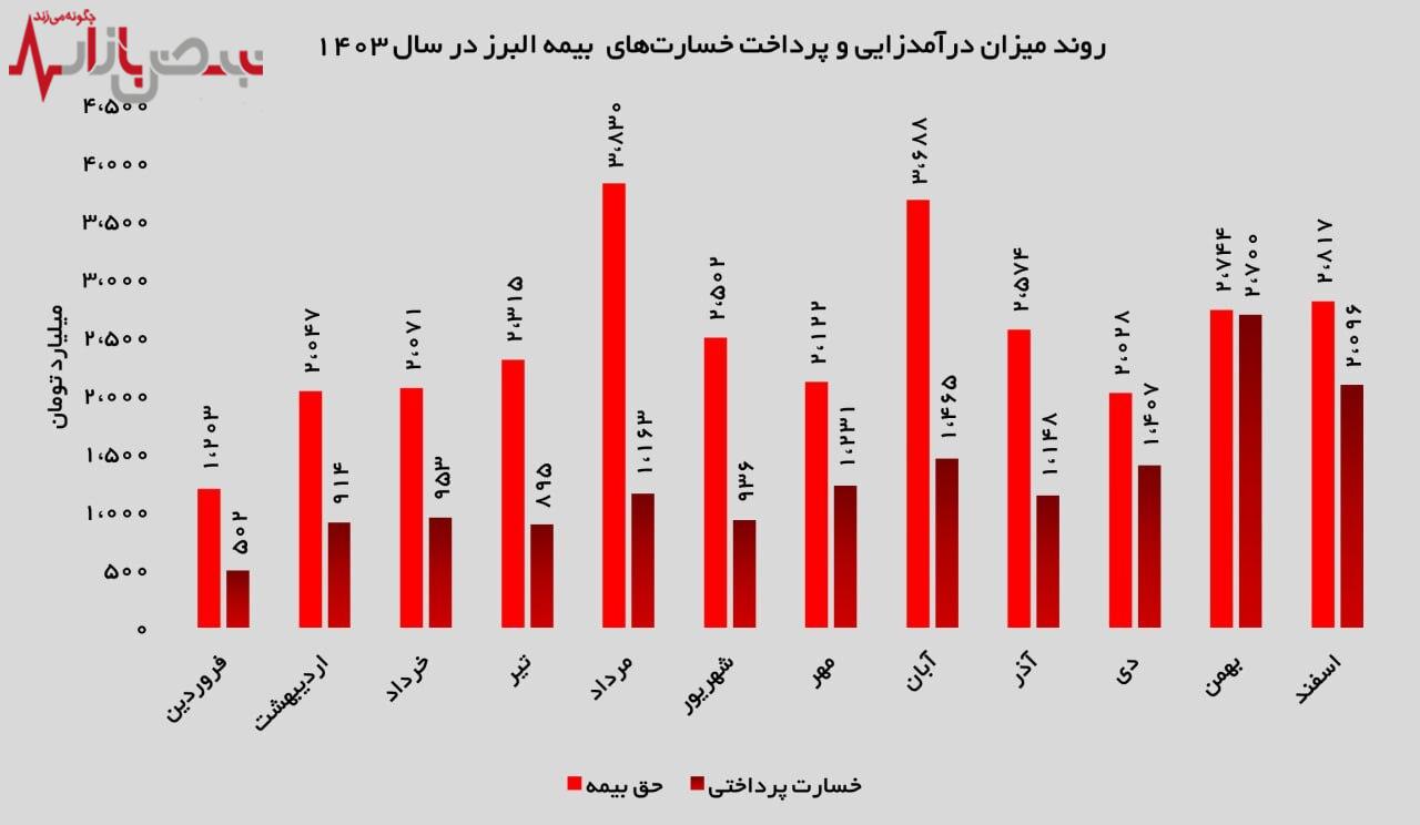 رشد ۴۸ درصدی درآمد تجمیعی و ثبت تراز مثبت در تمامی ماه‌های سال