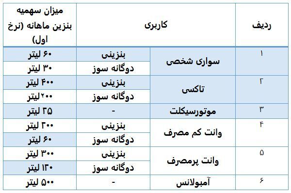 زمان شارژ سهمیه بنزین اردیبهشت ماه اعلام شد