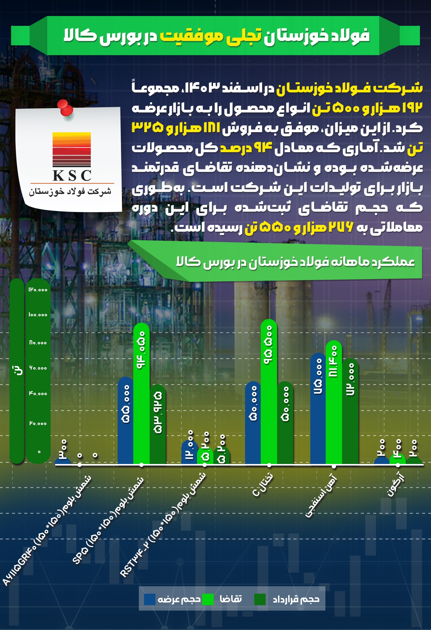 فولاد خوزستان تجلی موفقیت در بورس کالا + اینفوگرافیک فولاد خوزستان تجلی موفقیت در بورس کالا + اینفوگرافیک