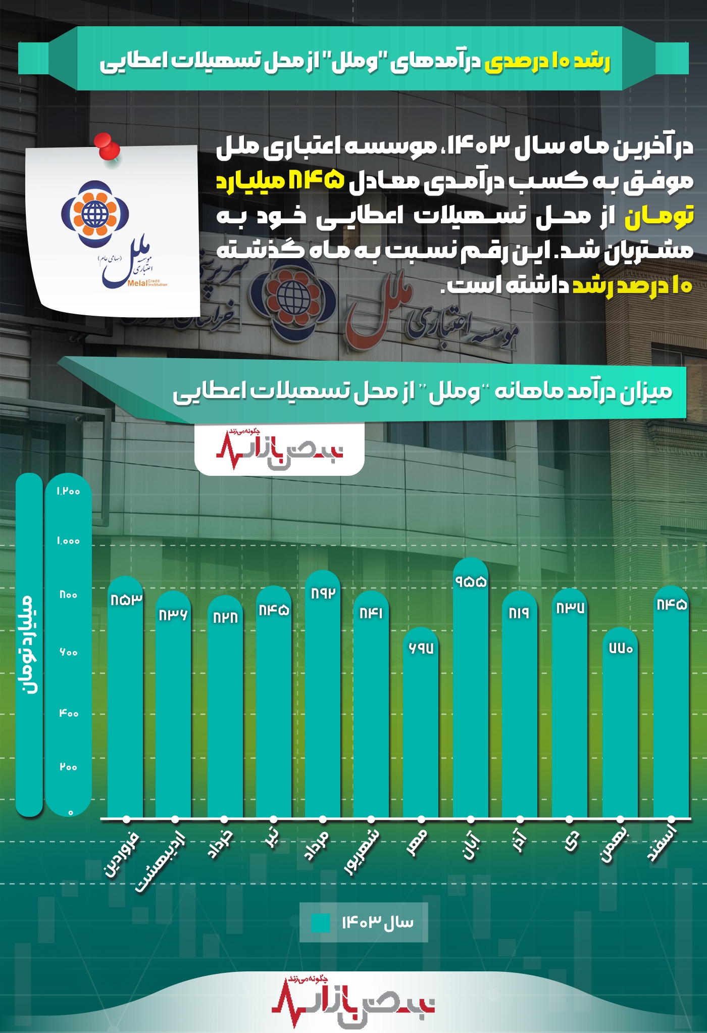 رشد ۱۰ درصدی درآمدهای رشد ۱۰ درصدی درآمدهای