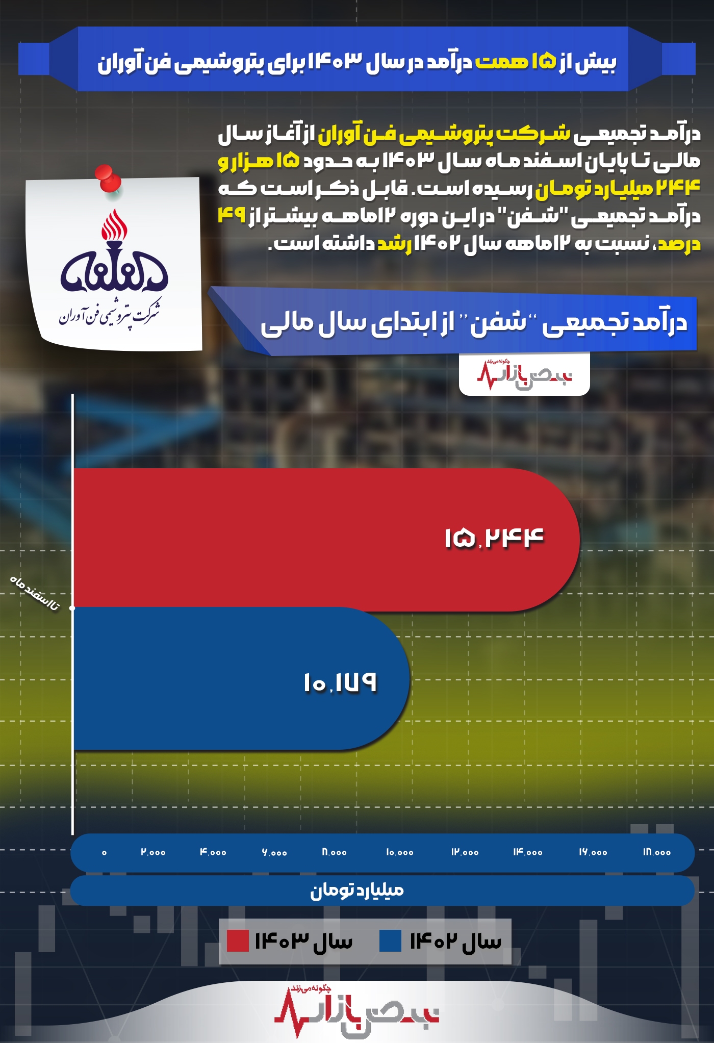 بیش از ۱۵ همت درآمد در سال ۱۴۰۳ برای پتروشیمی فن آوران + اینفوگرافیک بیش از ۱۵ همت درآمد در سال ۱۴۰۳ برای پتروشیمی فن آوران + اینفوگرافیک