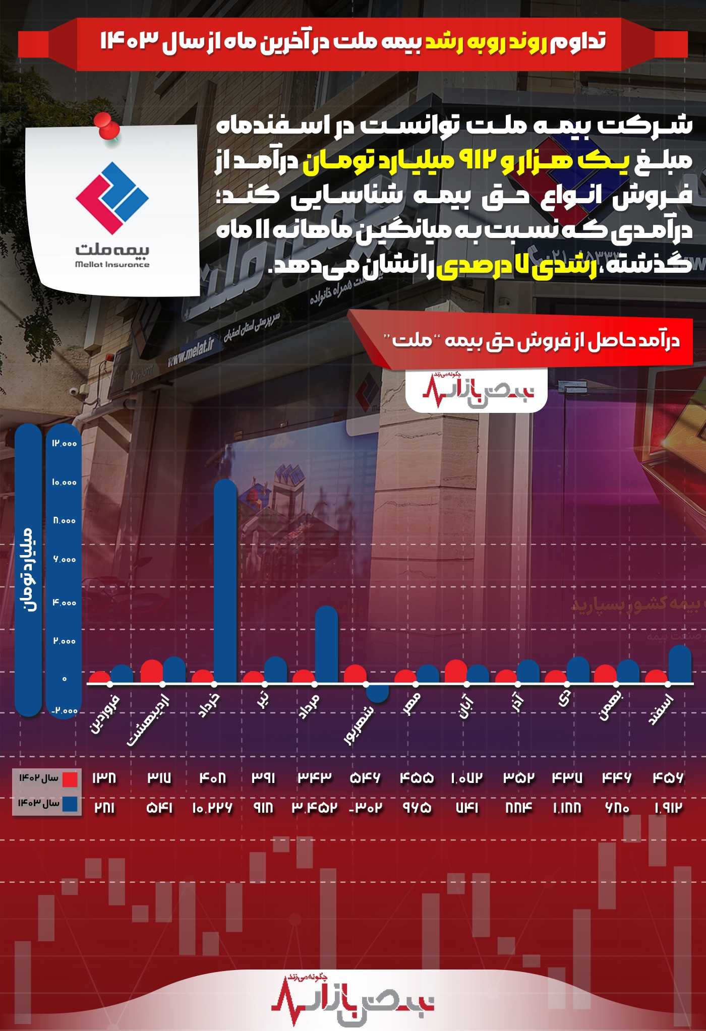 تداوم روند روبه رشد بیمه ملت در آخرین ماه از سال ۱۴۰۳ + اینفوگرافیک تداوم روند روبه رشد بیمه ملت در آخرین ماه از سال ۱۴۰۳ + اینفوگرافیک