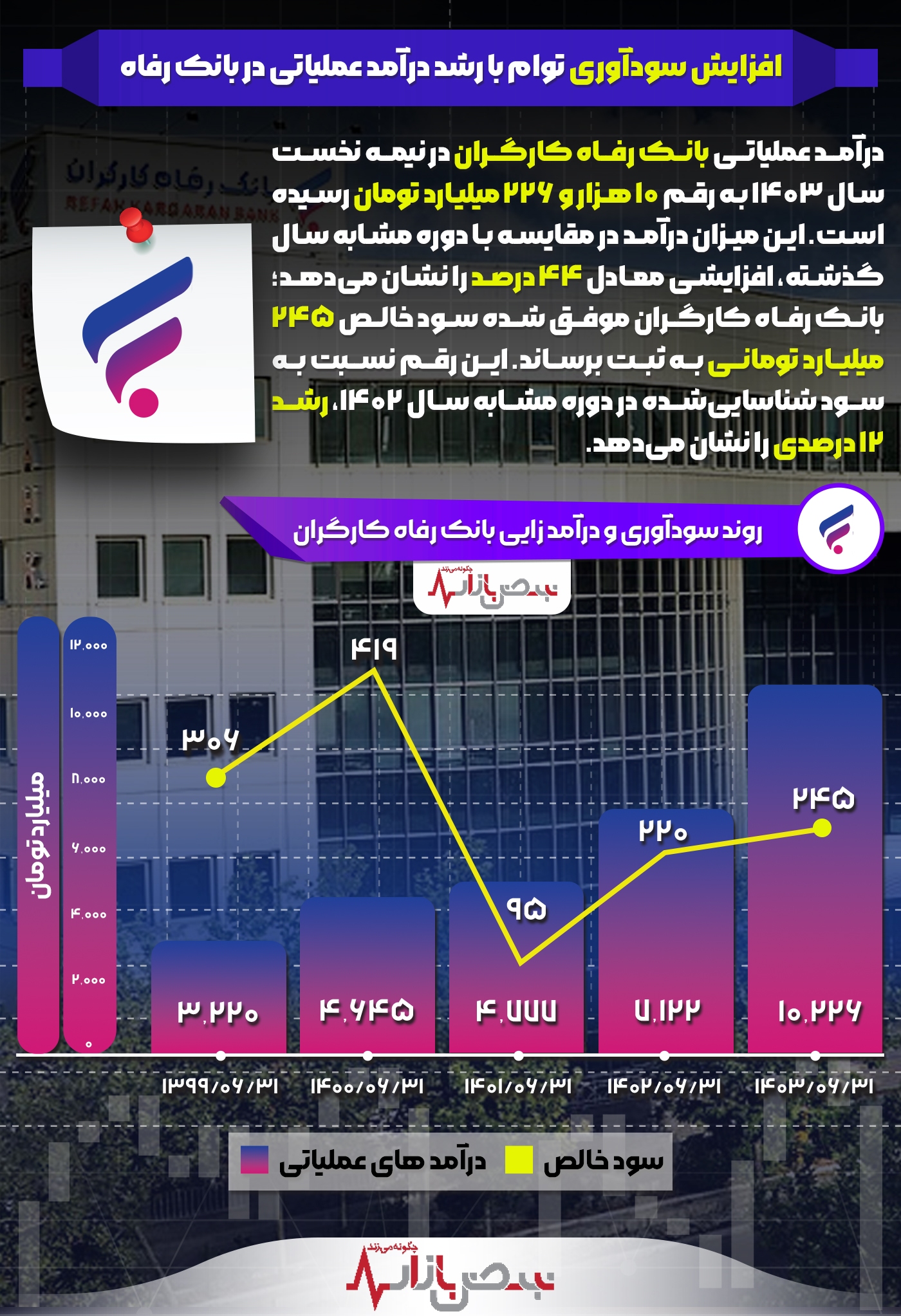 افزایش سودآوری توام با رشد درآمد عملیاتی در بانک رفاه + اینفوگرافیک افزایش سودآوری توام با رشد درآمد عملیاتی در بانک رفاه + اینفوگرافیک