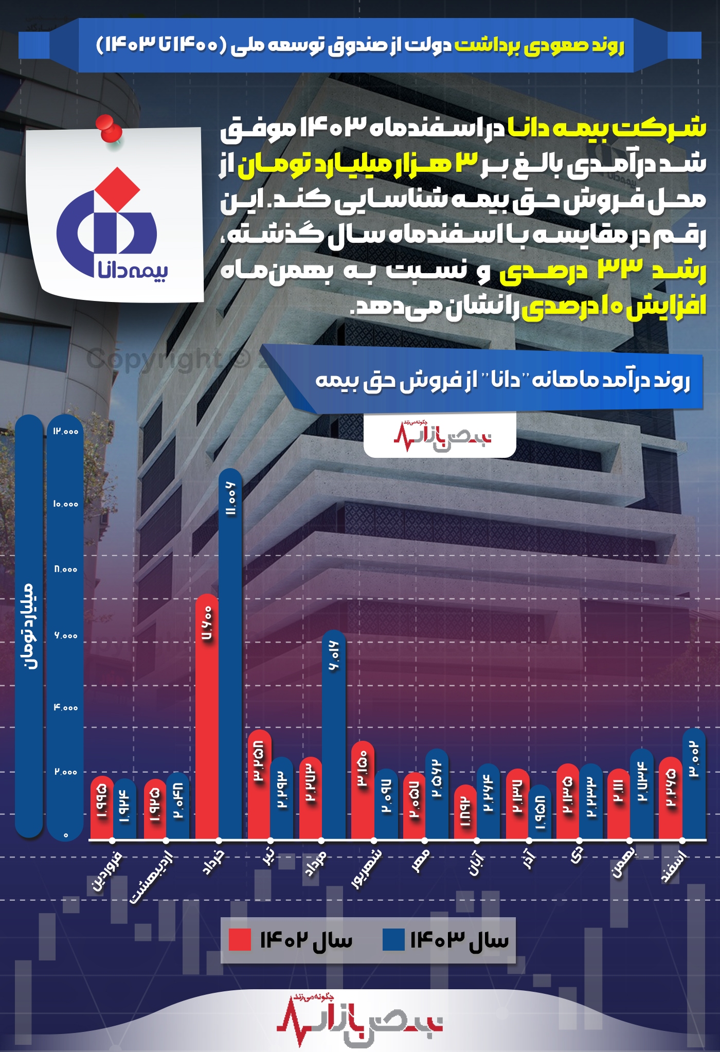 درآمد ماهانه ۳ هزار میلیارد تومانی برای بیمه دانا + اینفوگرافیک