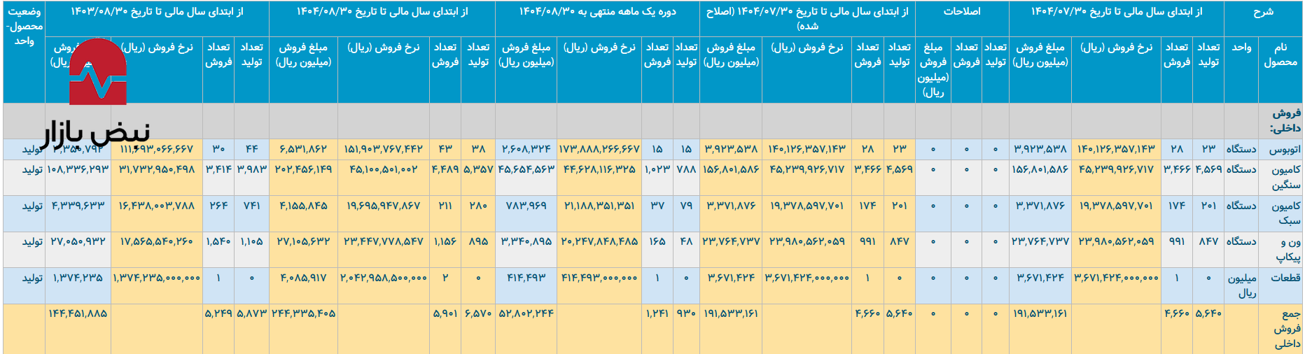 ایران خودرو دیزل در زمستان به سمت گرانی می‌رود؟