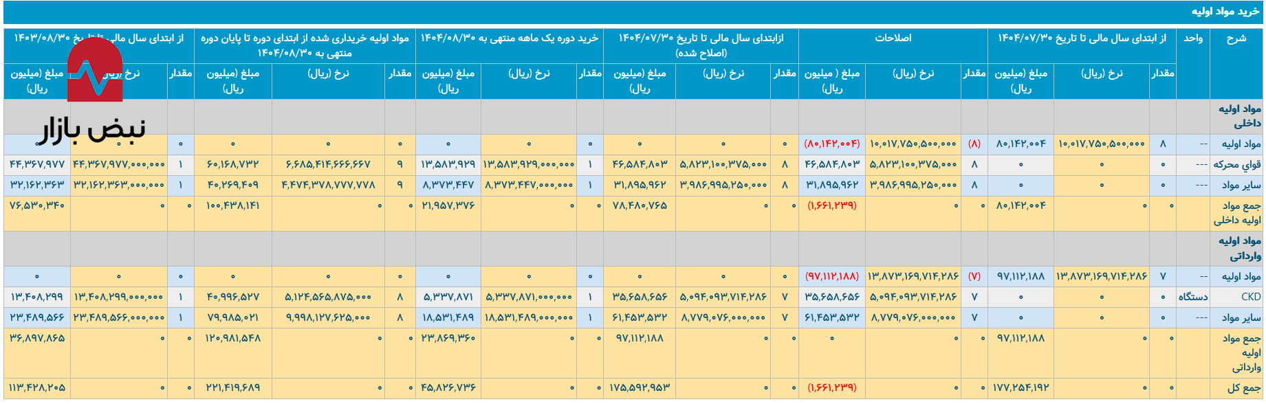 ایران خودرو دیزل در زمستان به سمت گرانی می‌رود؟