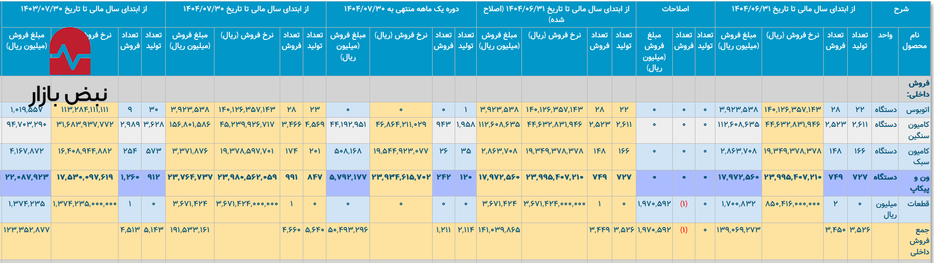 ایران خودرو دیزل در زمستان به سمت گرانی می‌رود؟