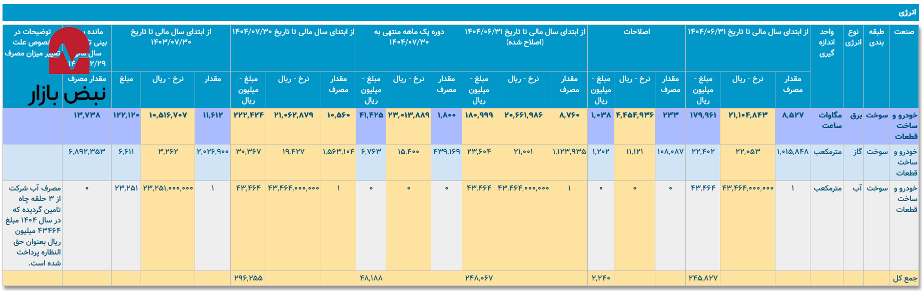ایران خودرو دیزل در زمستان به سمت گرانی می‌رود؟