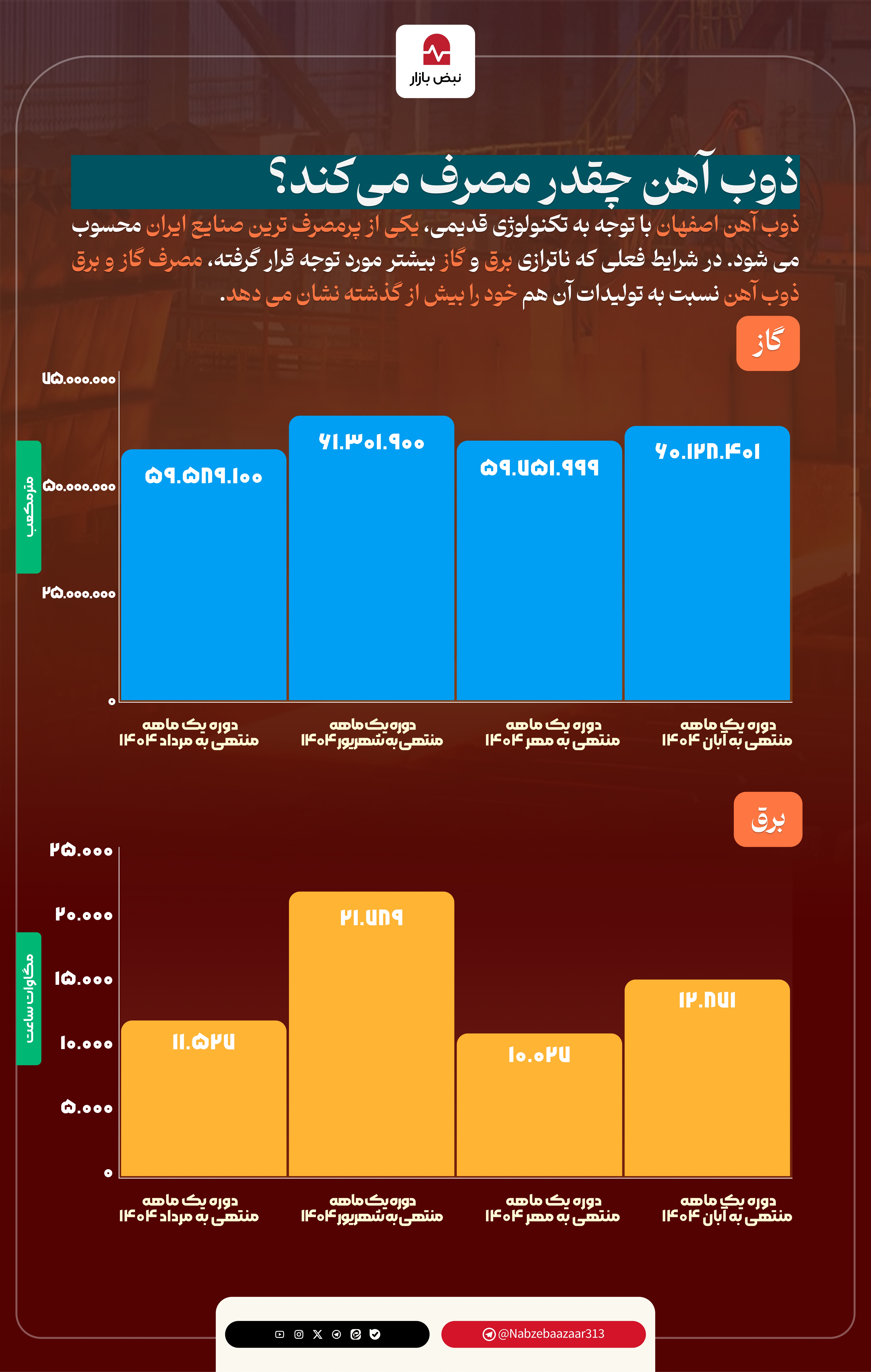 ذوب آهن اصفهان چقدر مصرف می‌کند؟+اینفوگرافی